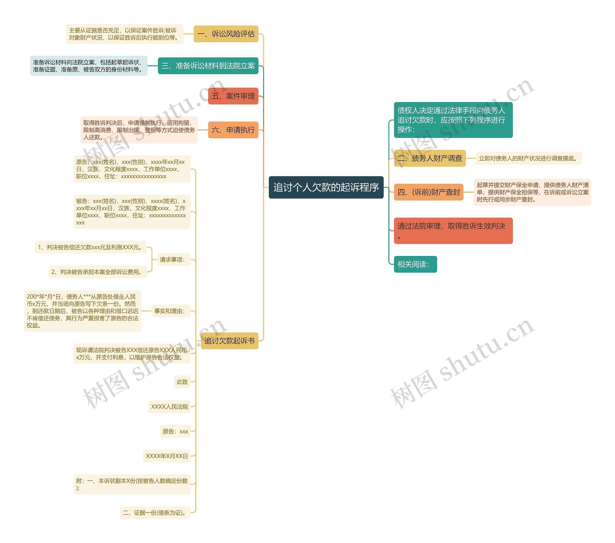 追讨个人欠款的起诉程序思维导图