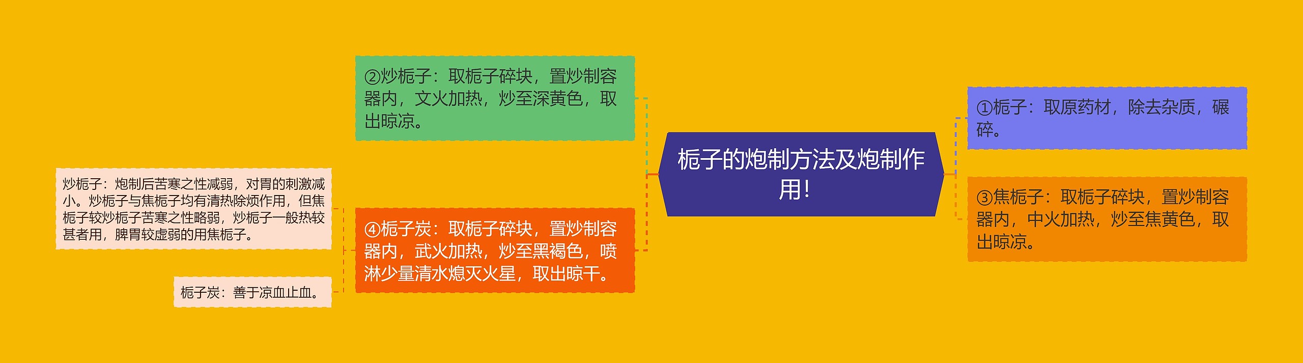 栀子的炮制方法及炮制作用！思维导图