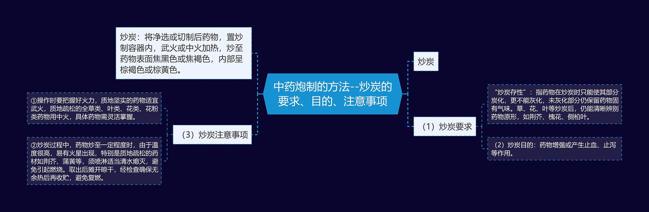 中药炮制的方法--炒炭的要求、目的、注意事项思维导图