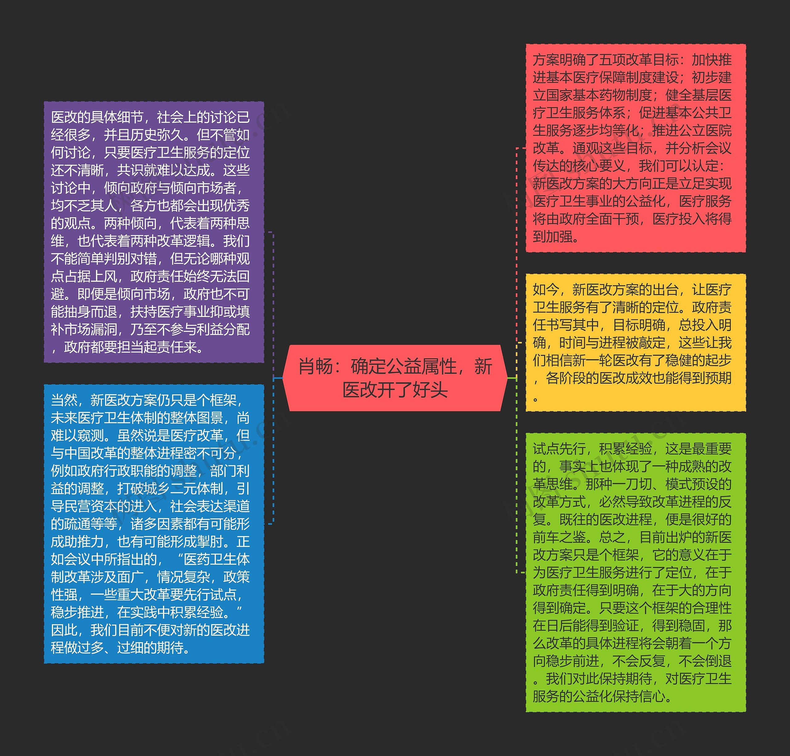 肖畅：确定公益属性，新医改开了好头思维导图