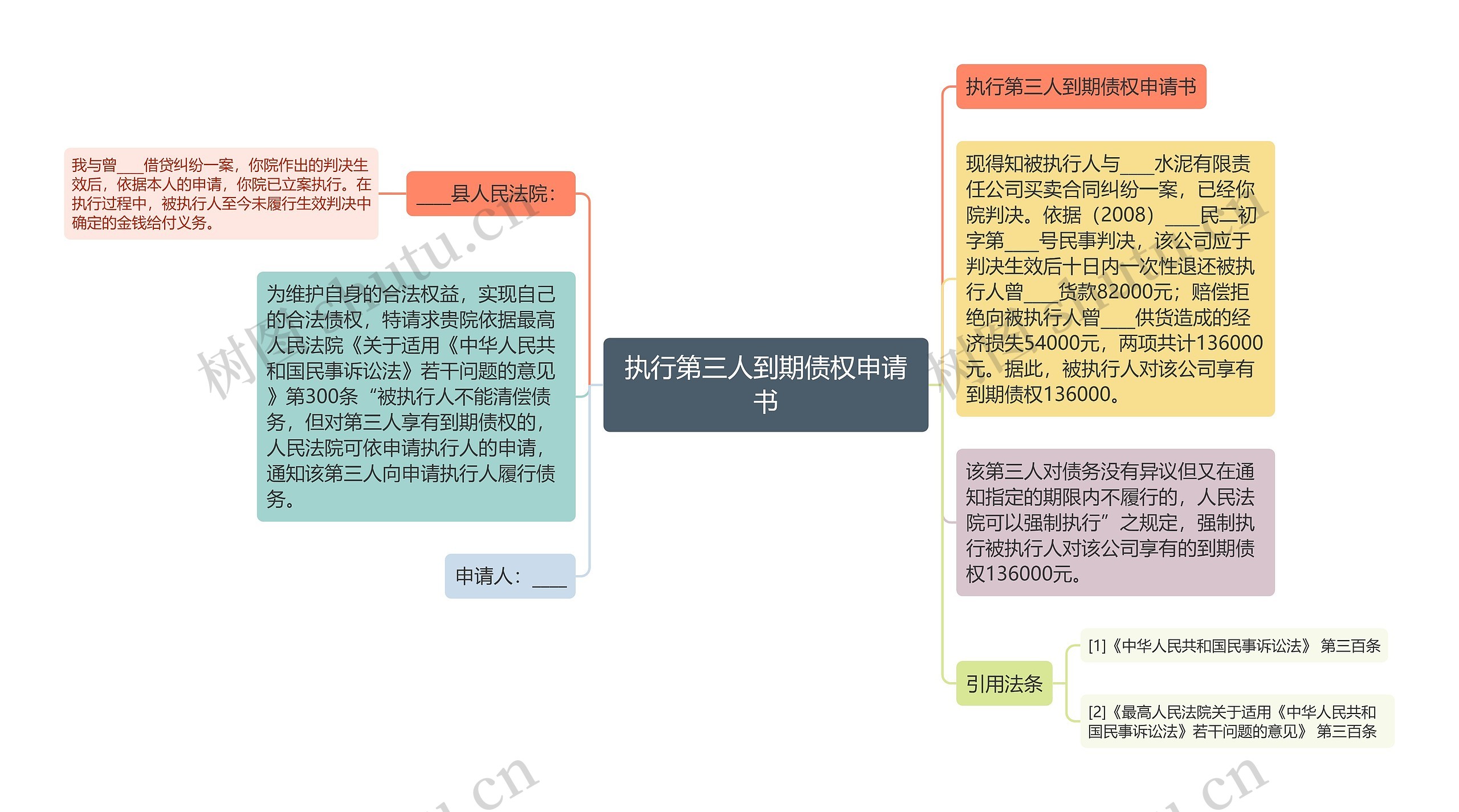 执行第三人到期债权申请书思维导图