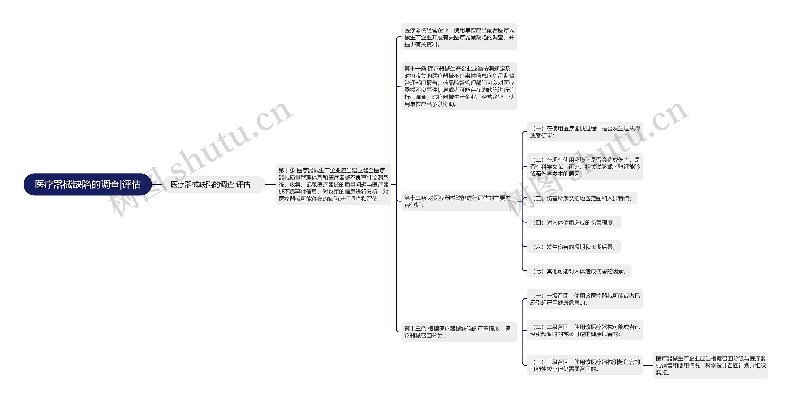 医疗器械缺陷的调查|评估思维导图
