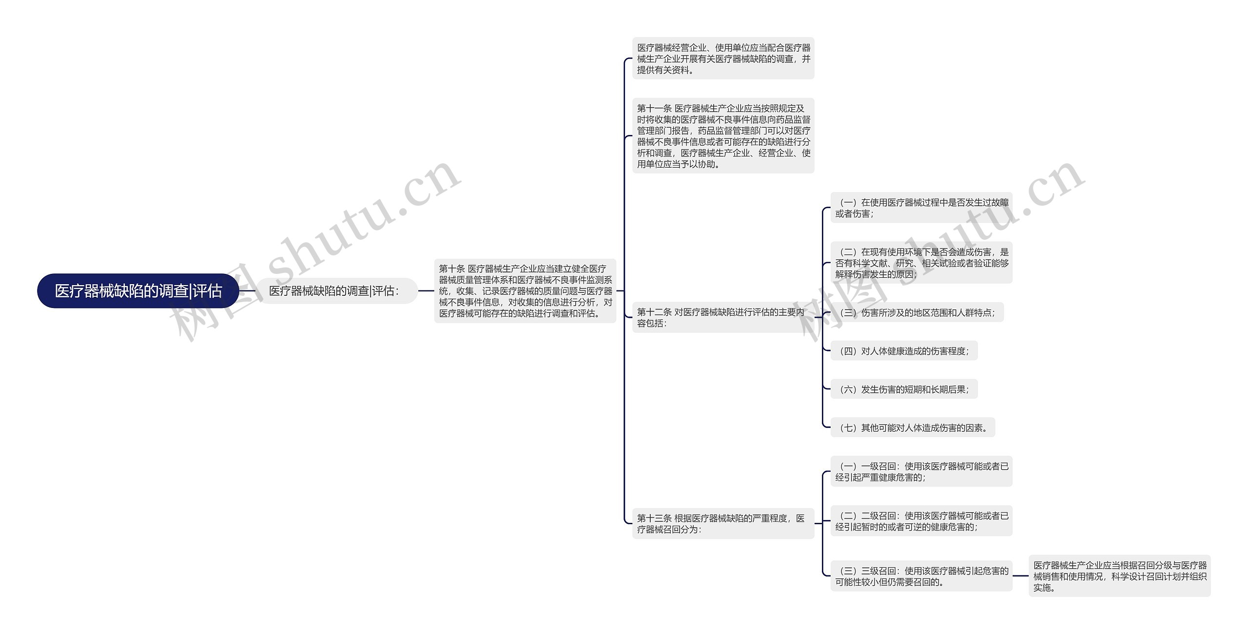 医疗器械缺陷的调查|评估 医疗器械缺陷的调查|评估