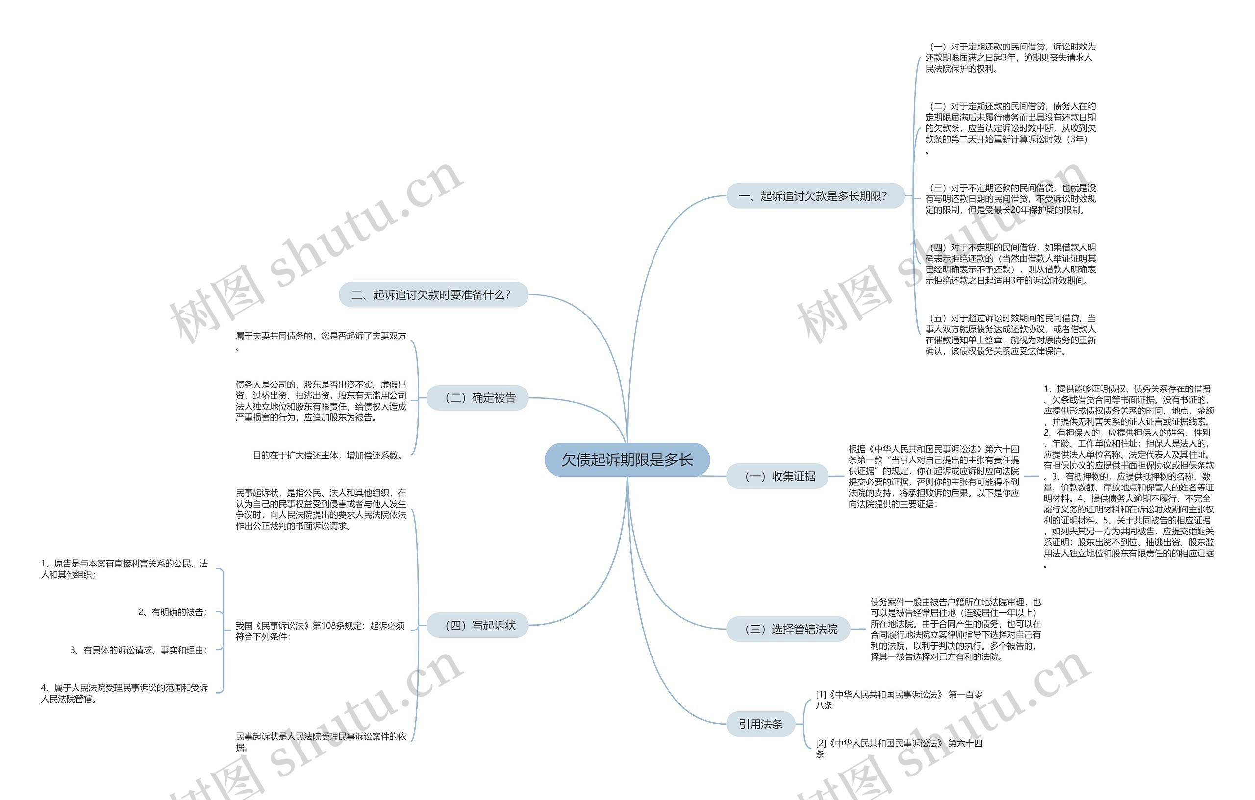 欠债起诉期限是多长思维导图