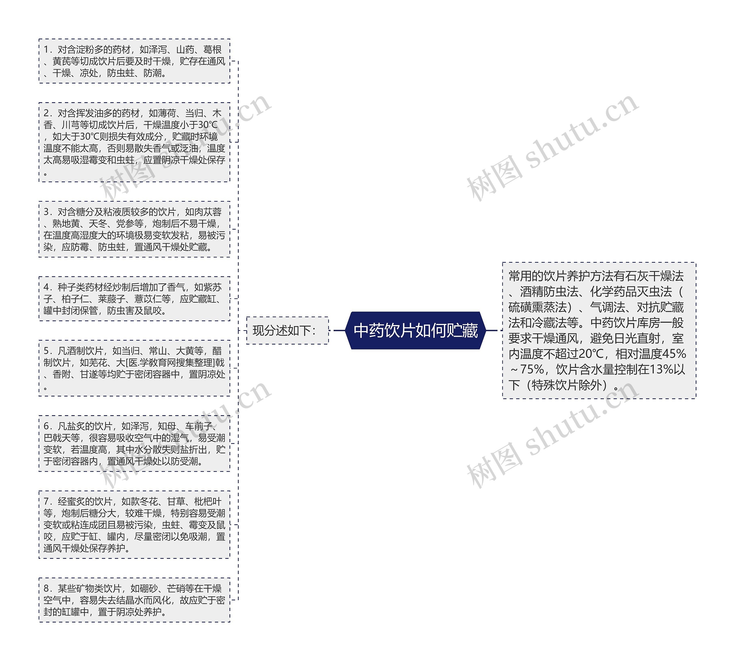 中药饮片如何贮藏思维导图