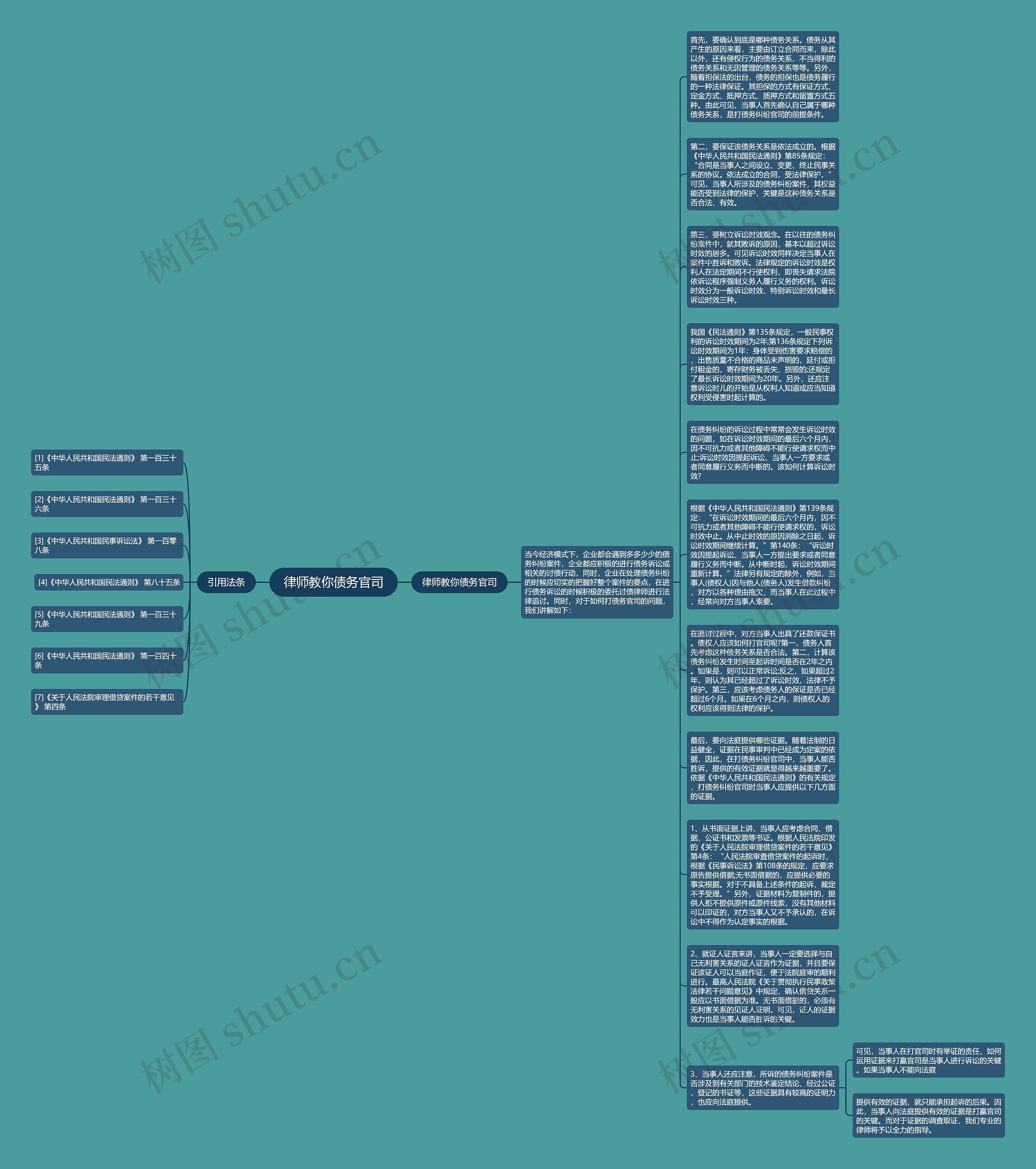 律师教你债务官司思维导图