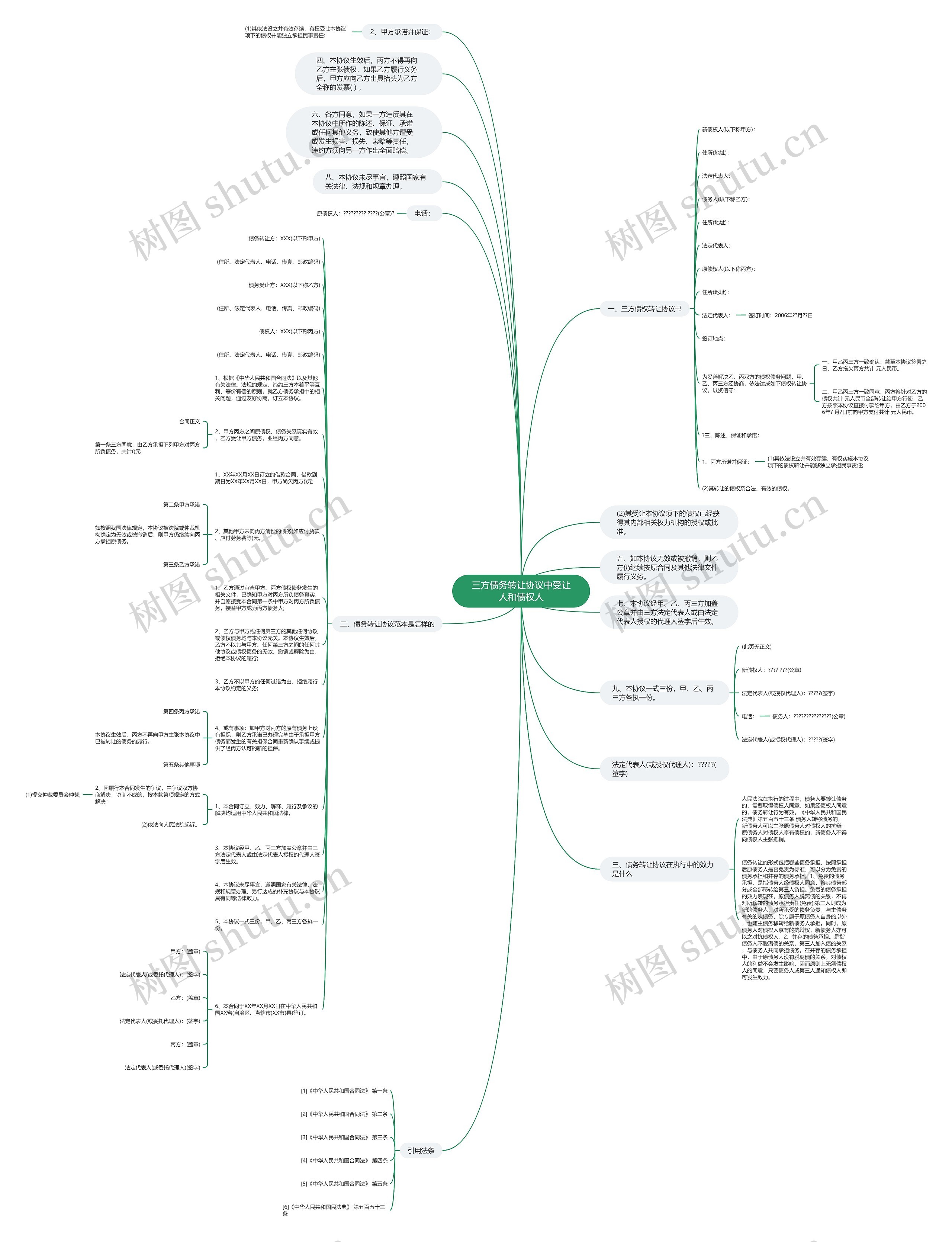 三方债务转让协议中受让人和债权人思维导图