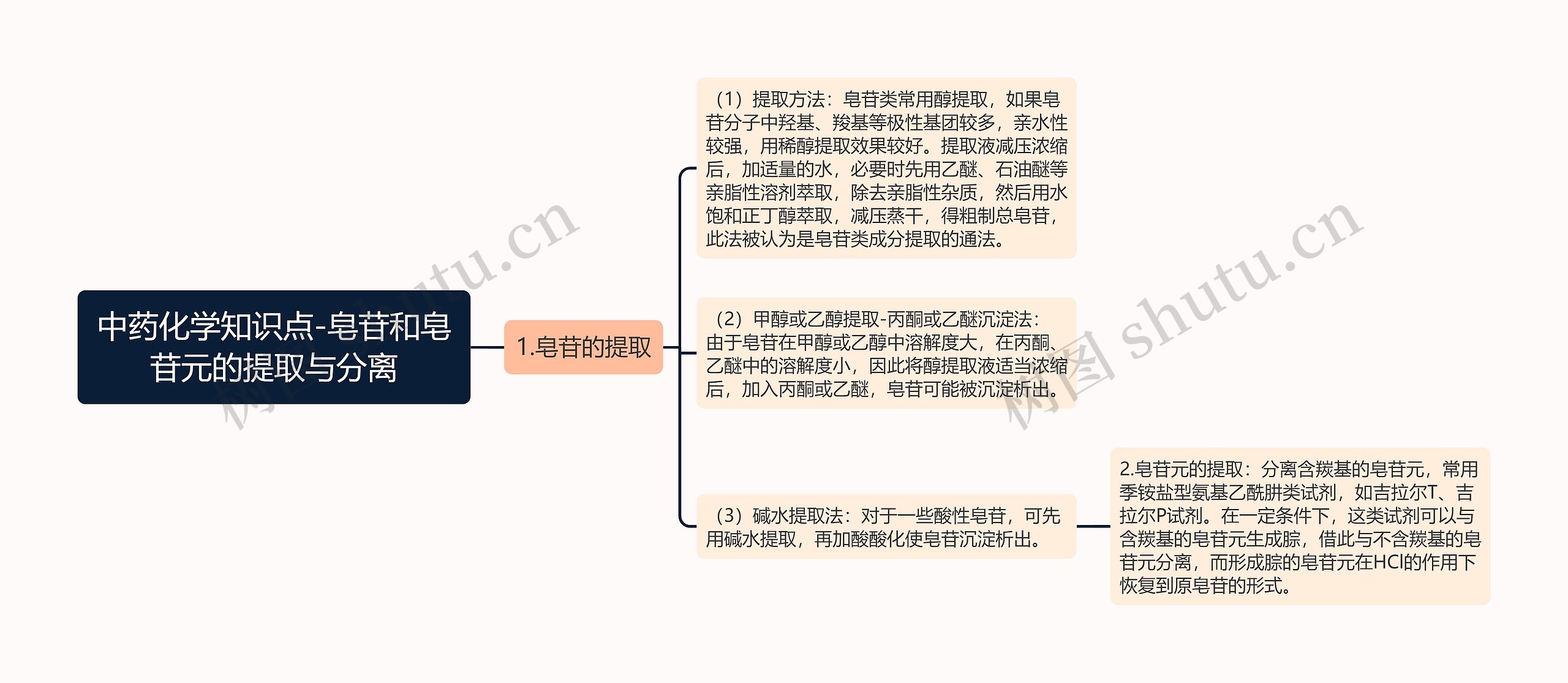 中药化学知识点-皂苷和皂苷元的提取与分离