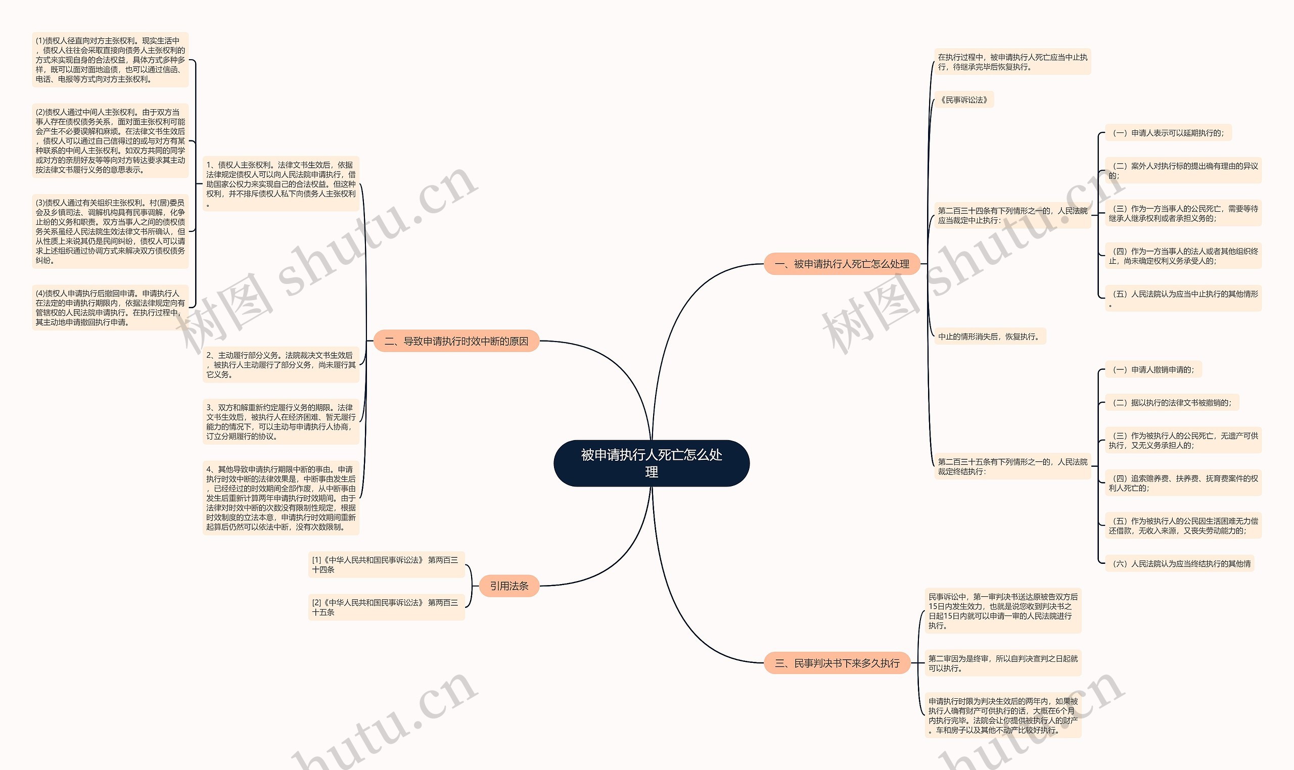 被申请执行人死亡怎么处理思维导图