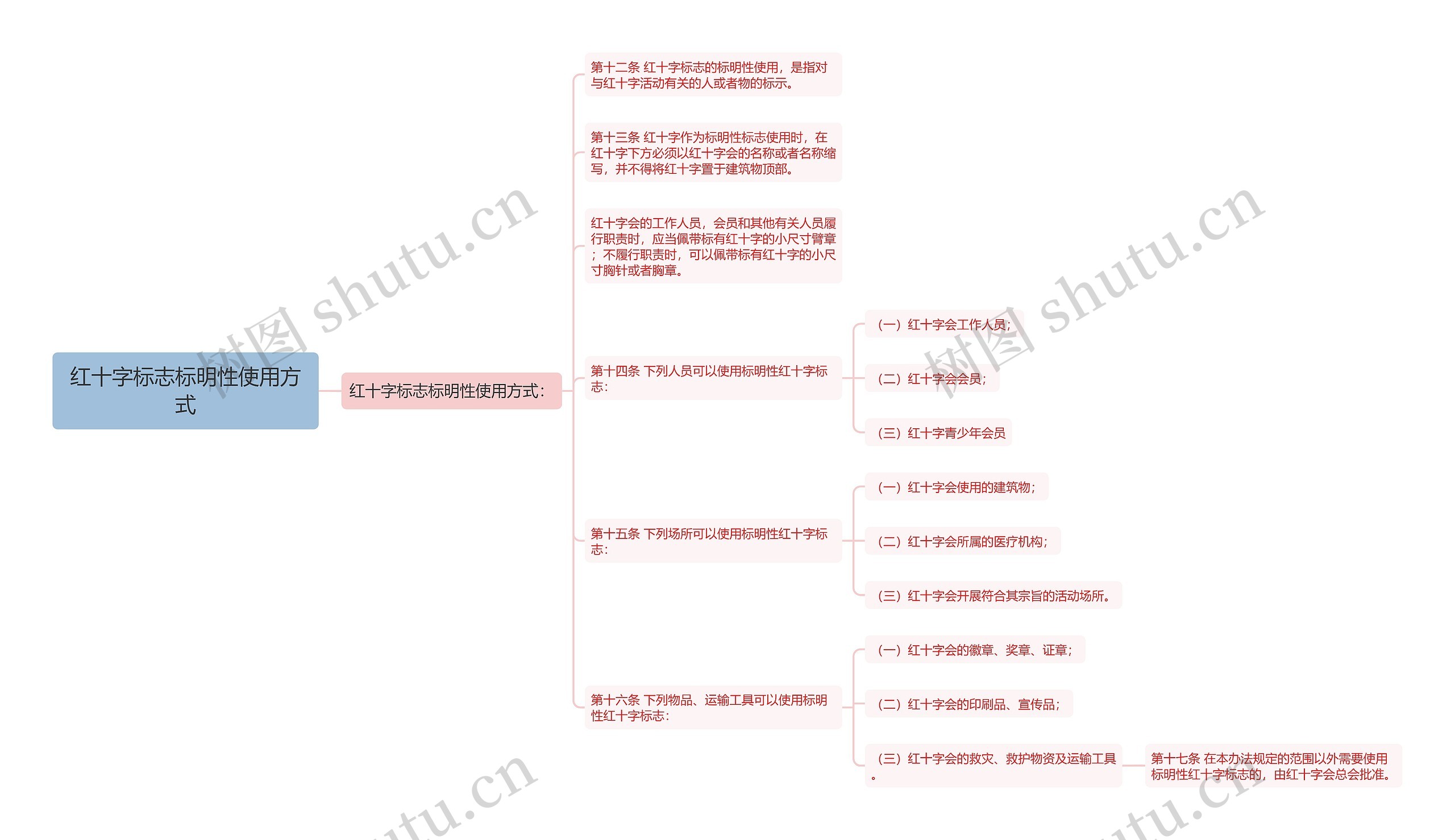 红十字标志标明性使用方式思维导图