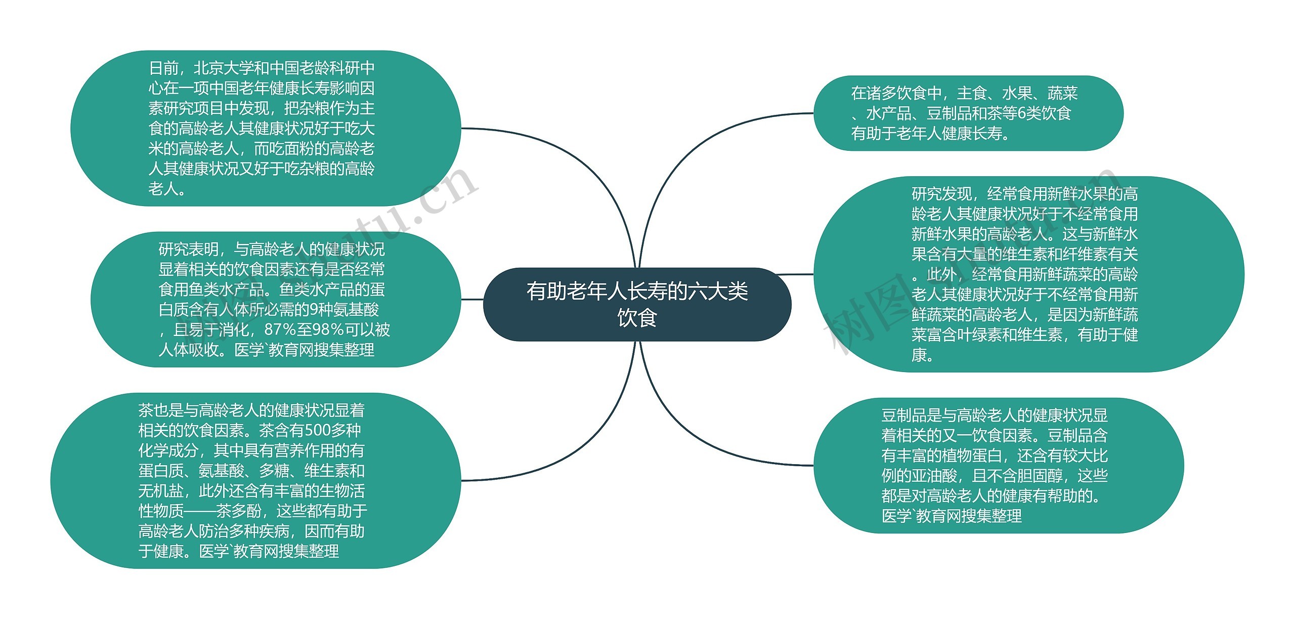 有助老年人长寿的六大类饮食思维导图