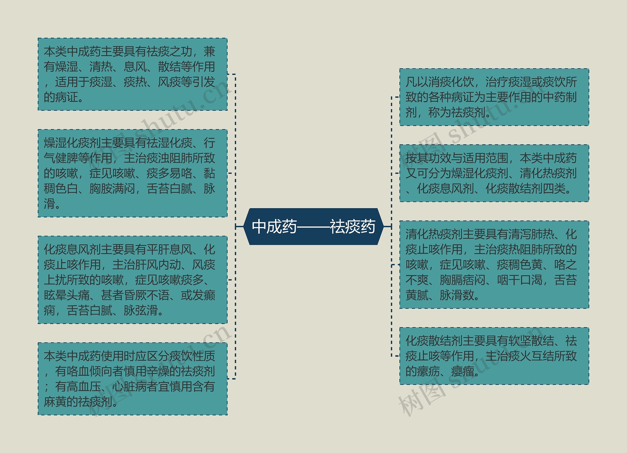 中成药——祛痰药思维导图