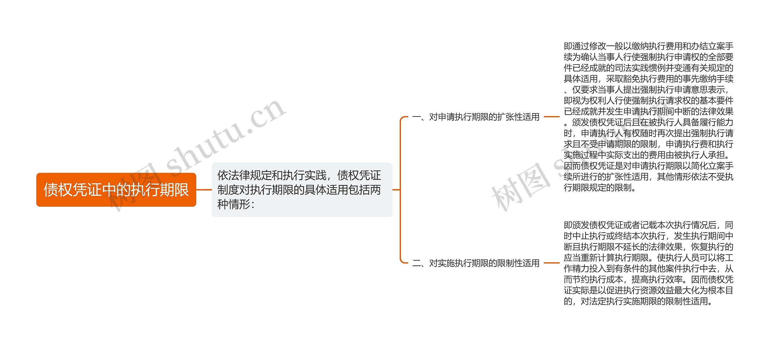 债权凭证中的执行期限思维导图