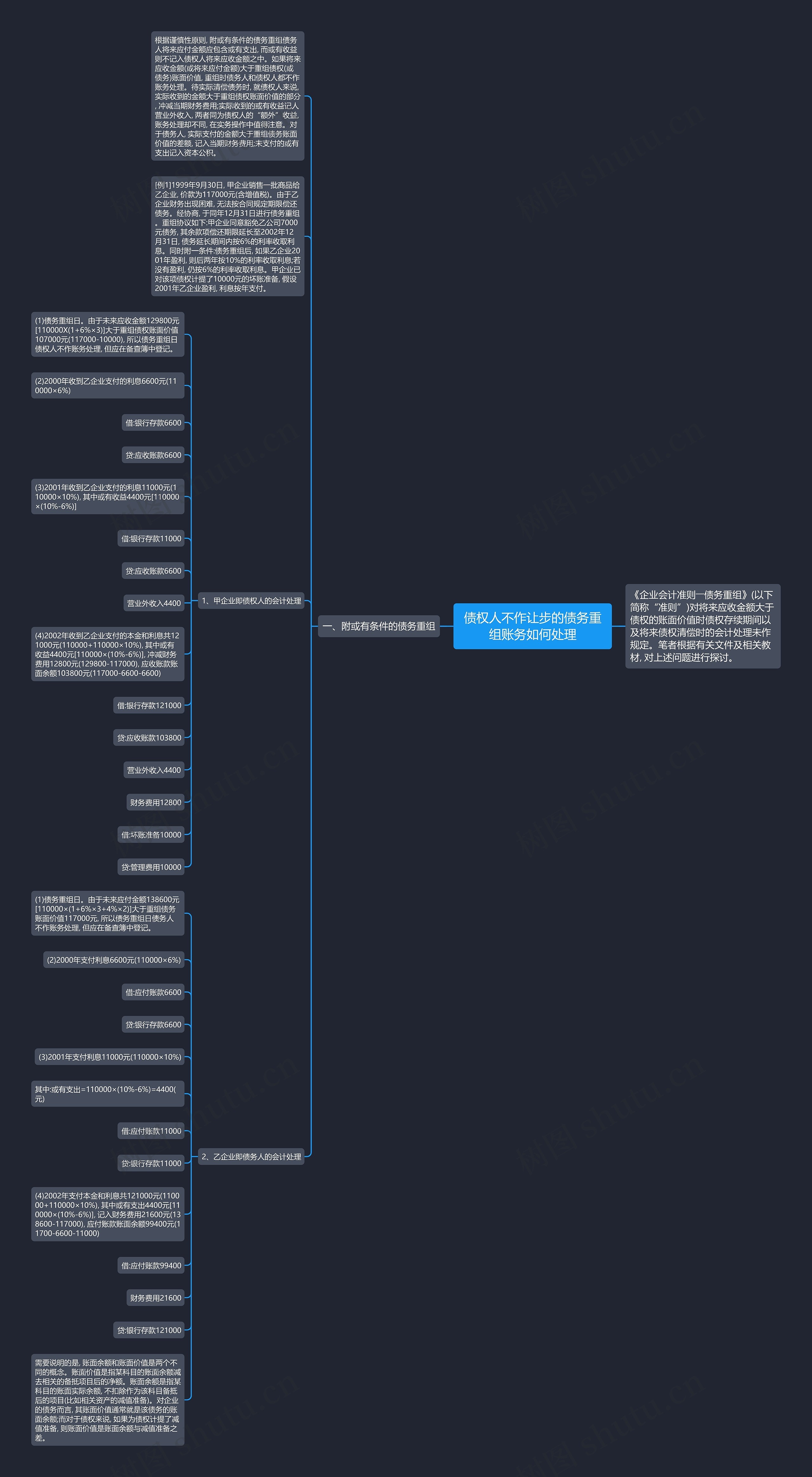 债权人不作让步的债务重组账务如何处理思维导图
