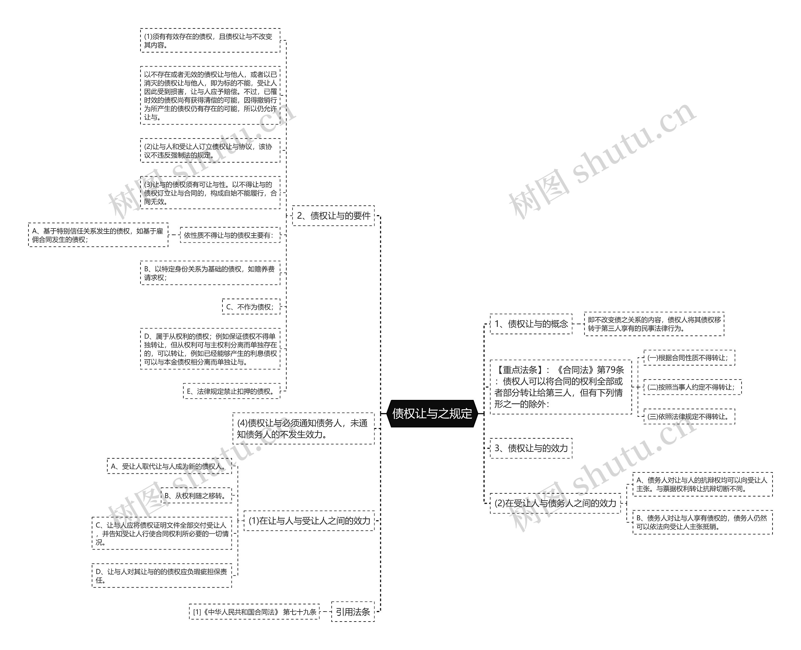 债权让与之规定思维导图