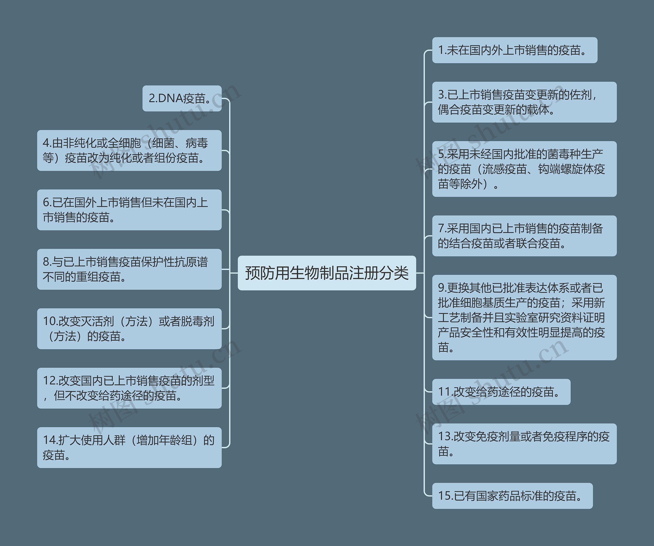 预防用生物制品注册分类