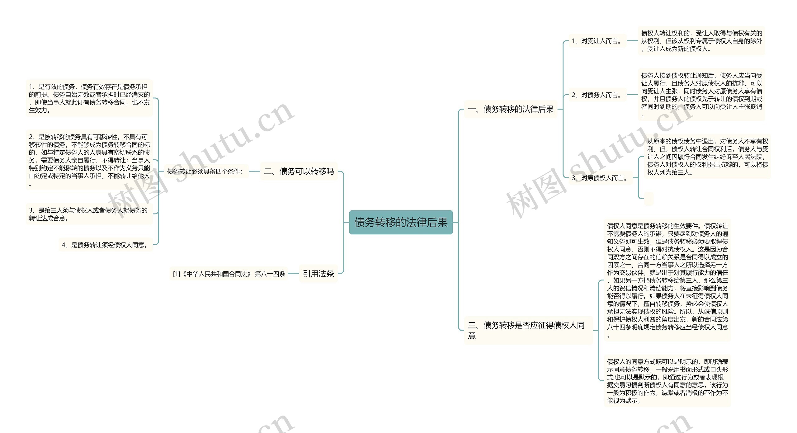 债务转移的法律后果思维导图
