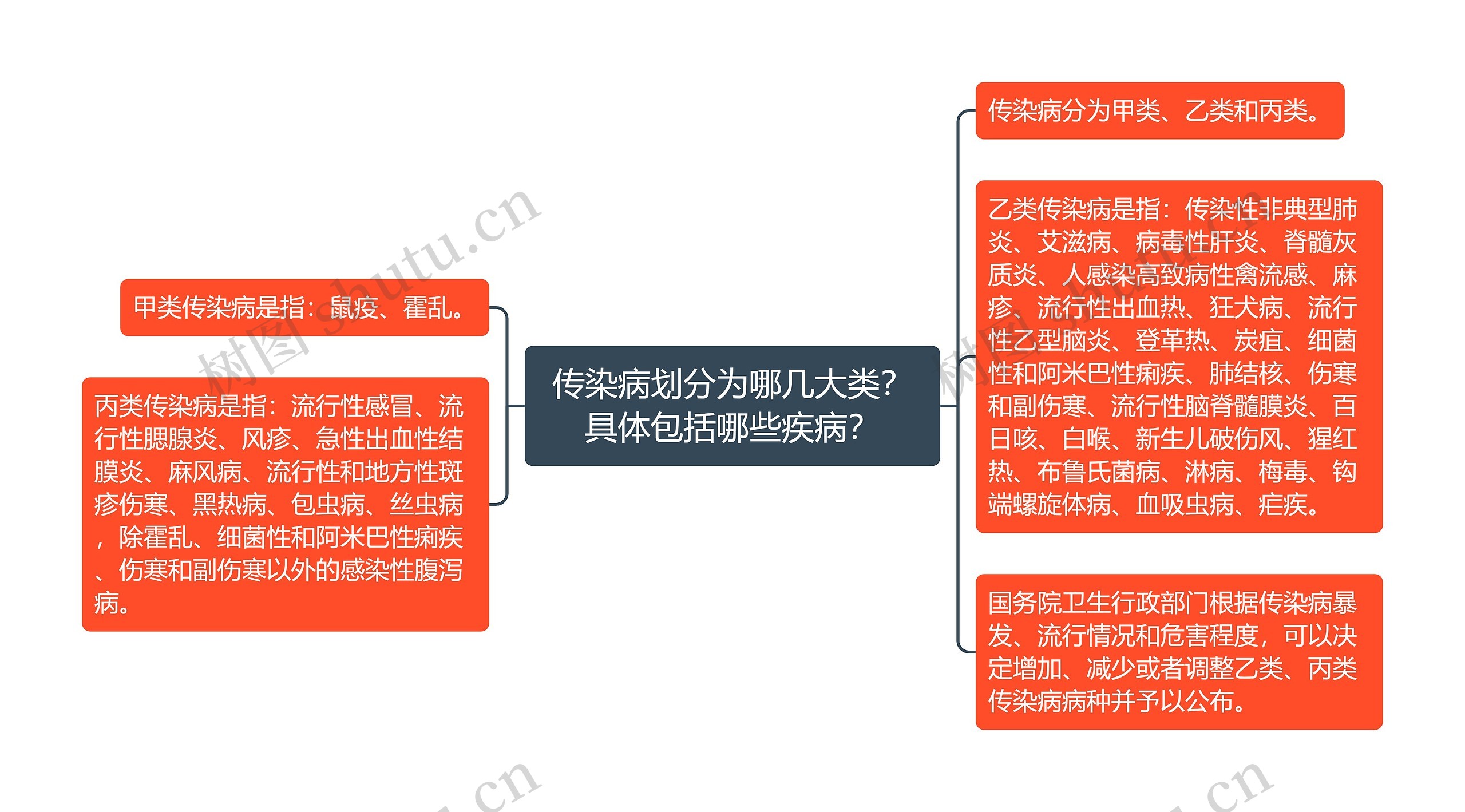 传染病划分为哪几大类？具体包括哪些疾病？思维导图