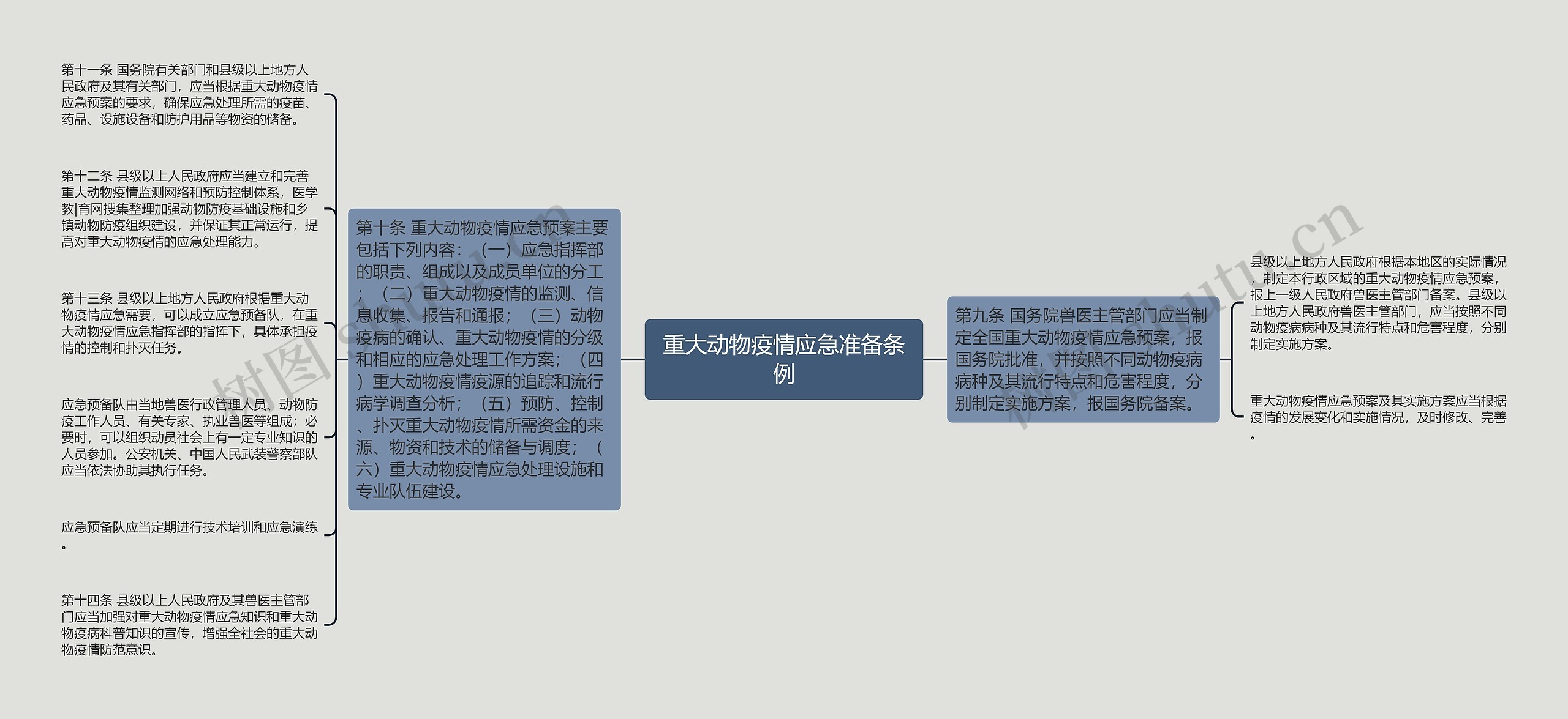 重大动物疫情应急准备条例思维导图