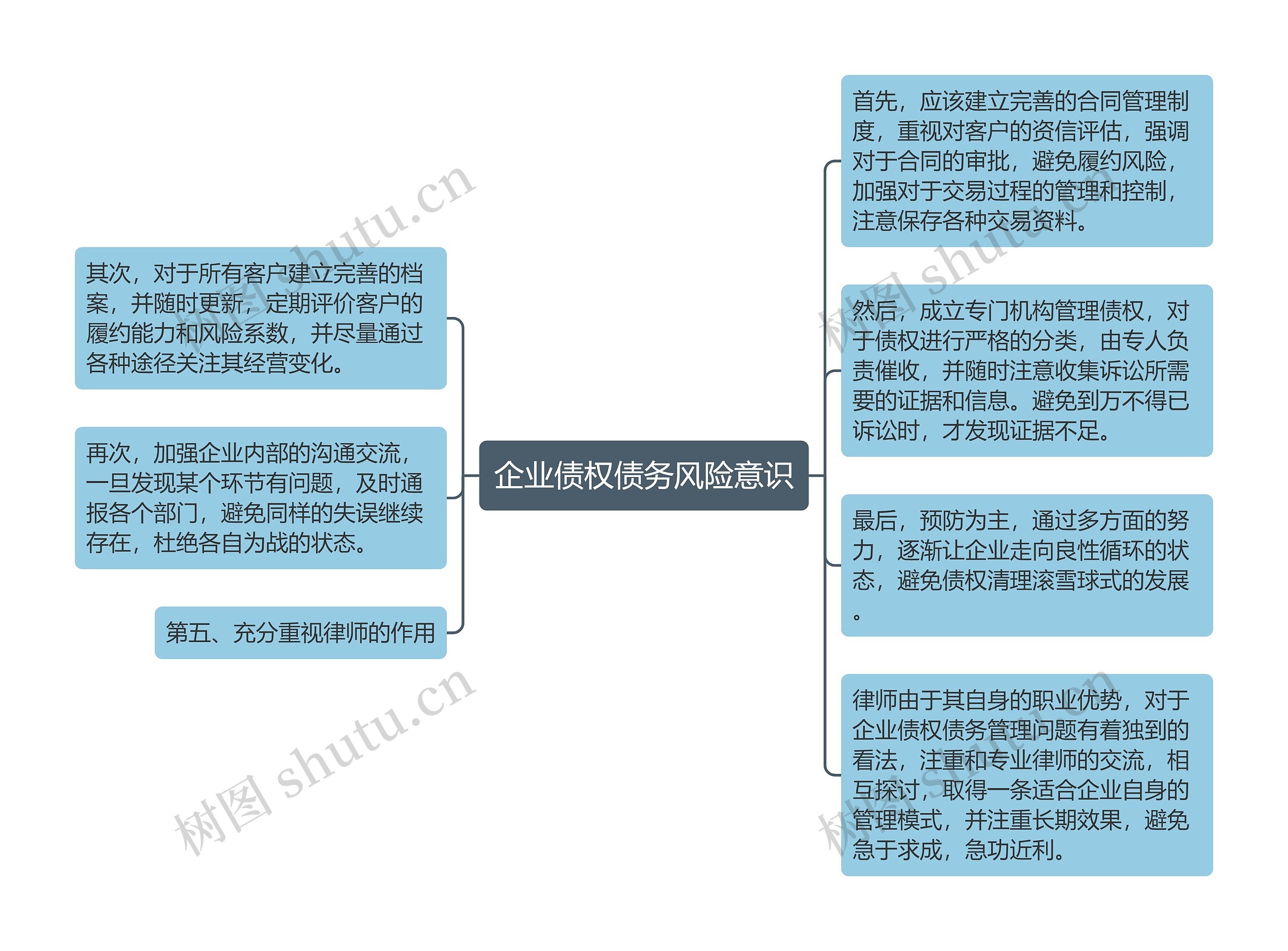 企业债权债务风险意识思维导图