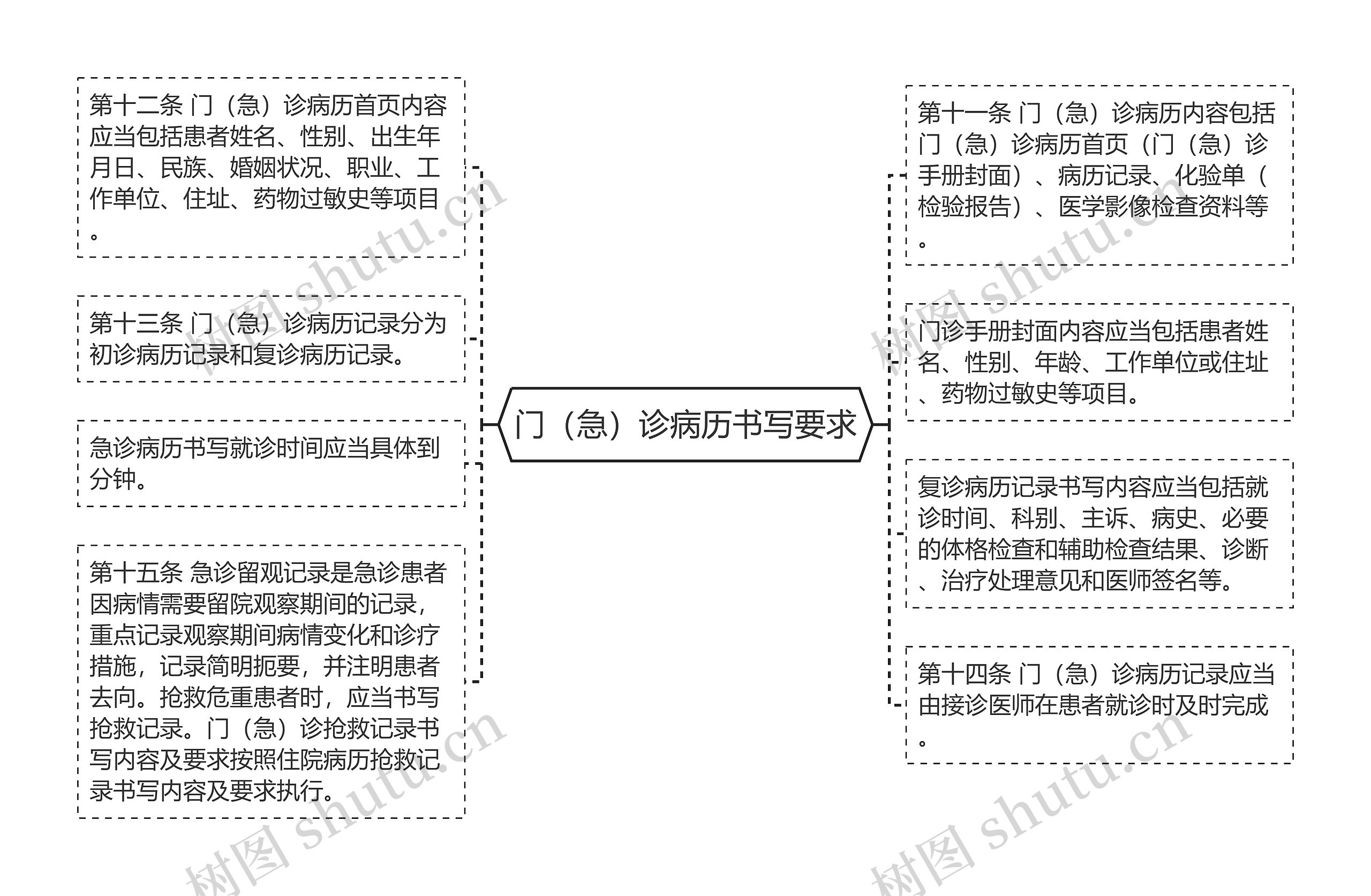 门（急）诊病历书写要求思维导图