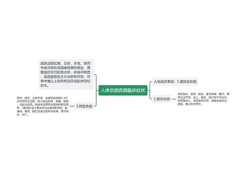 人体炭疽疾病临床症状