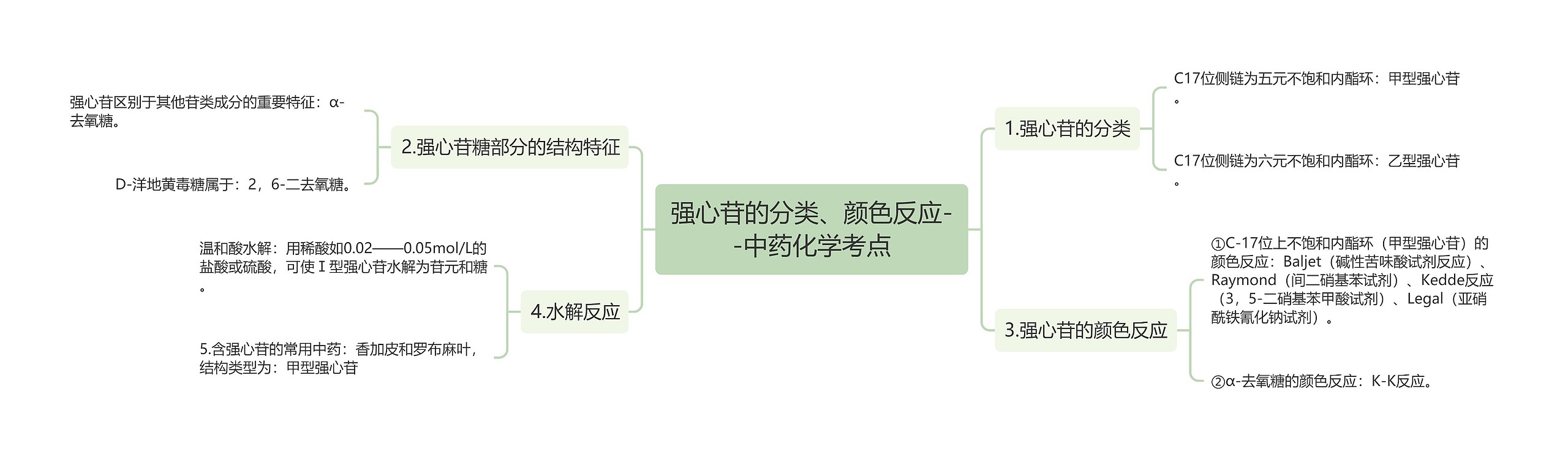 强心苷的分类、颜色反应--中药化学考点