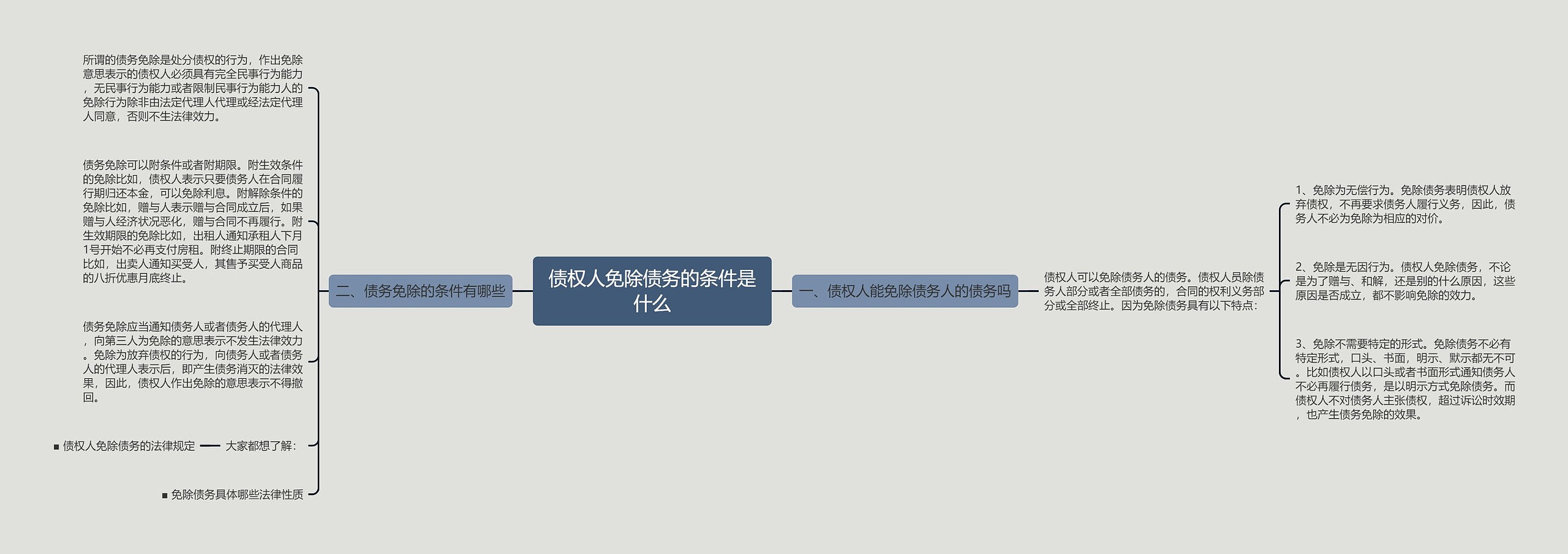 债权人免除债务的条件是什么思维导图