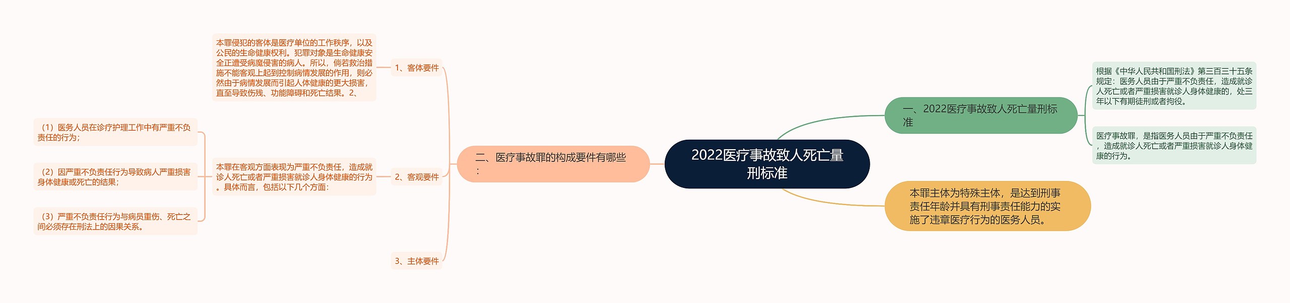 2022医疗事故致人死亡量刑标准思维导图