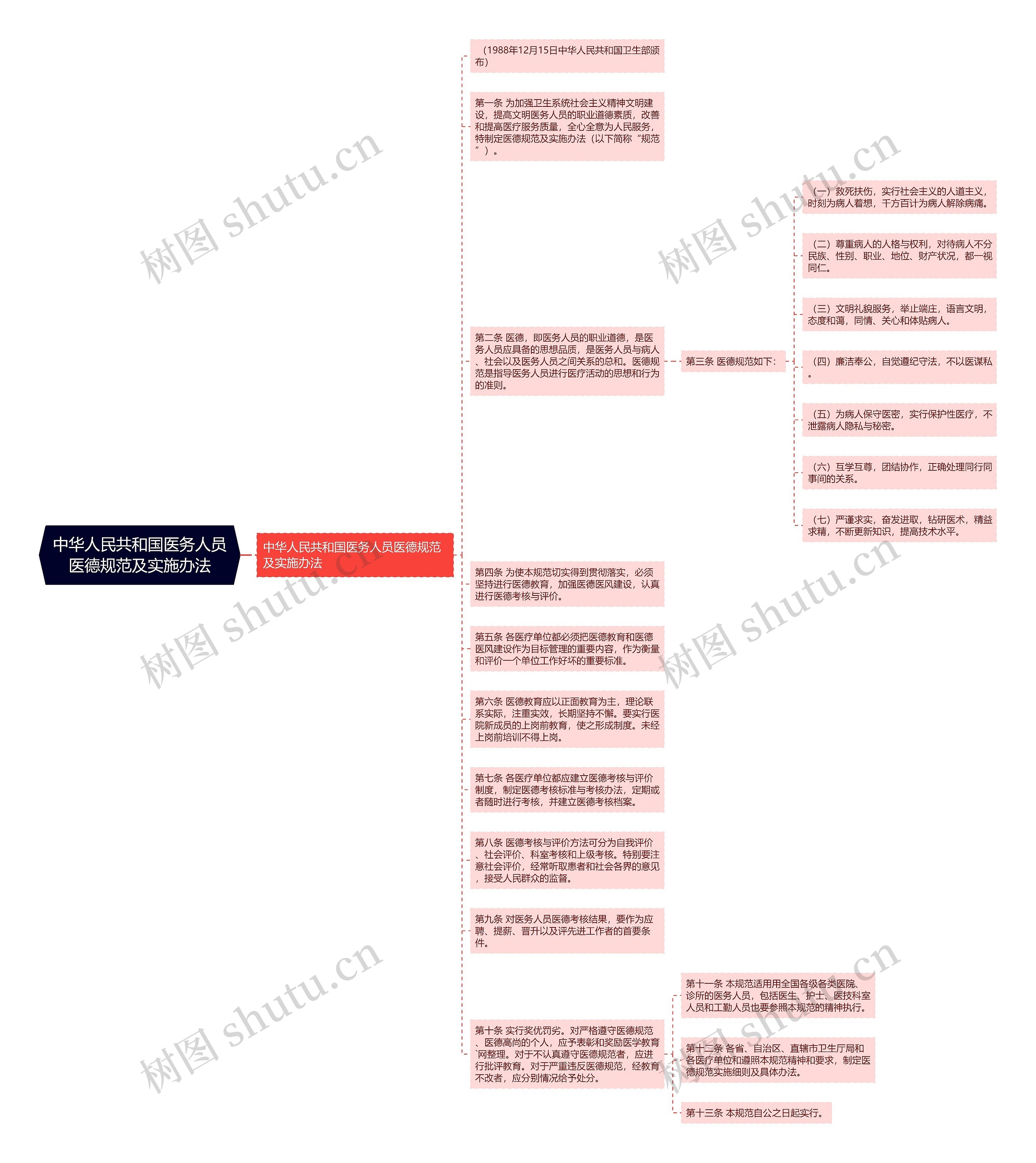 中华人民共和国医务人员医德规范及实施办法思维导图