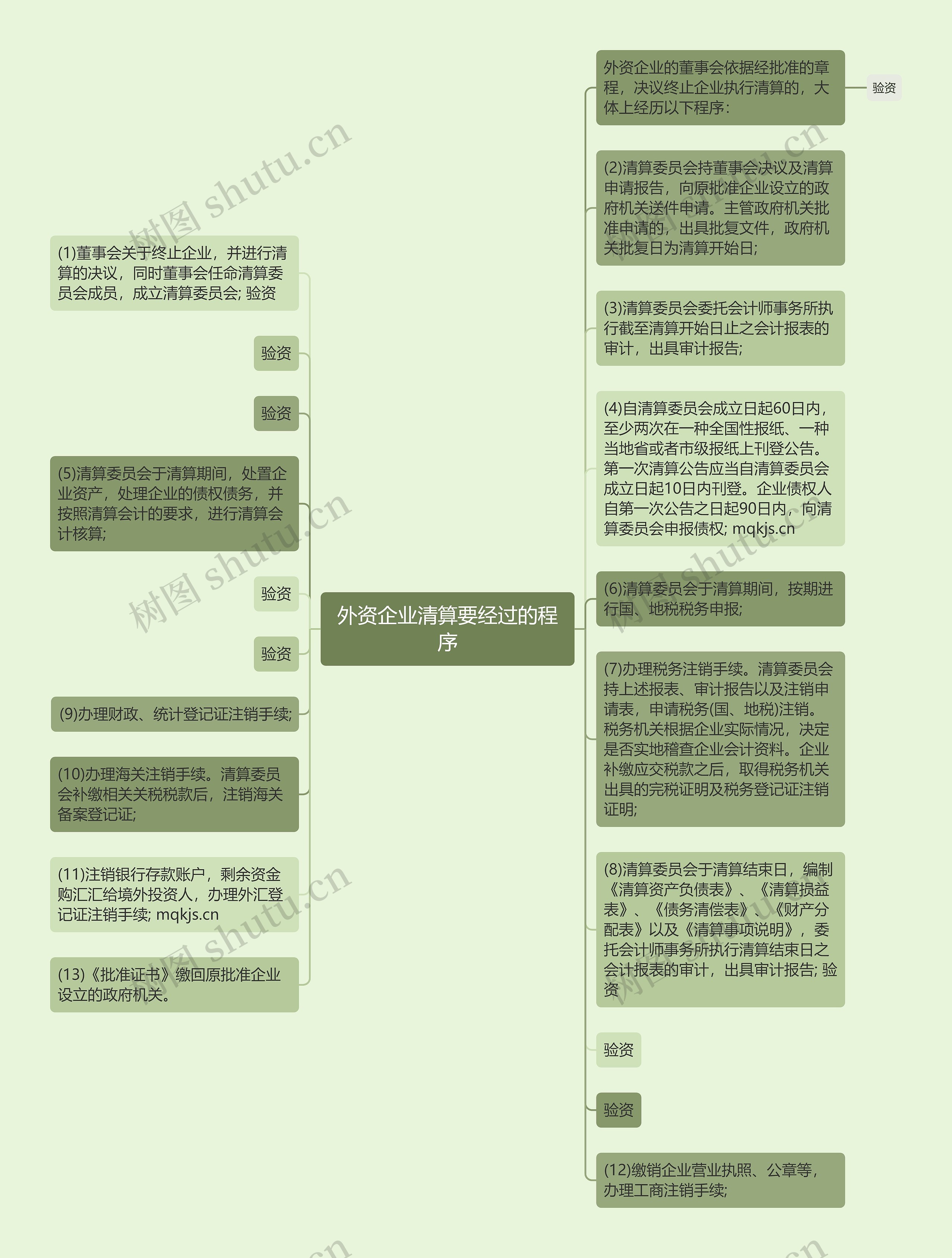 外资企业清算要经过的程序思维导图