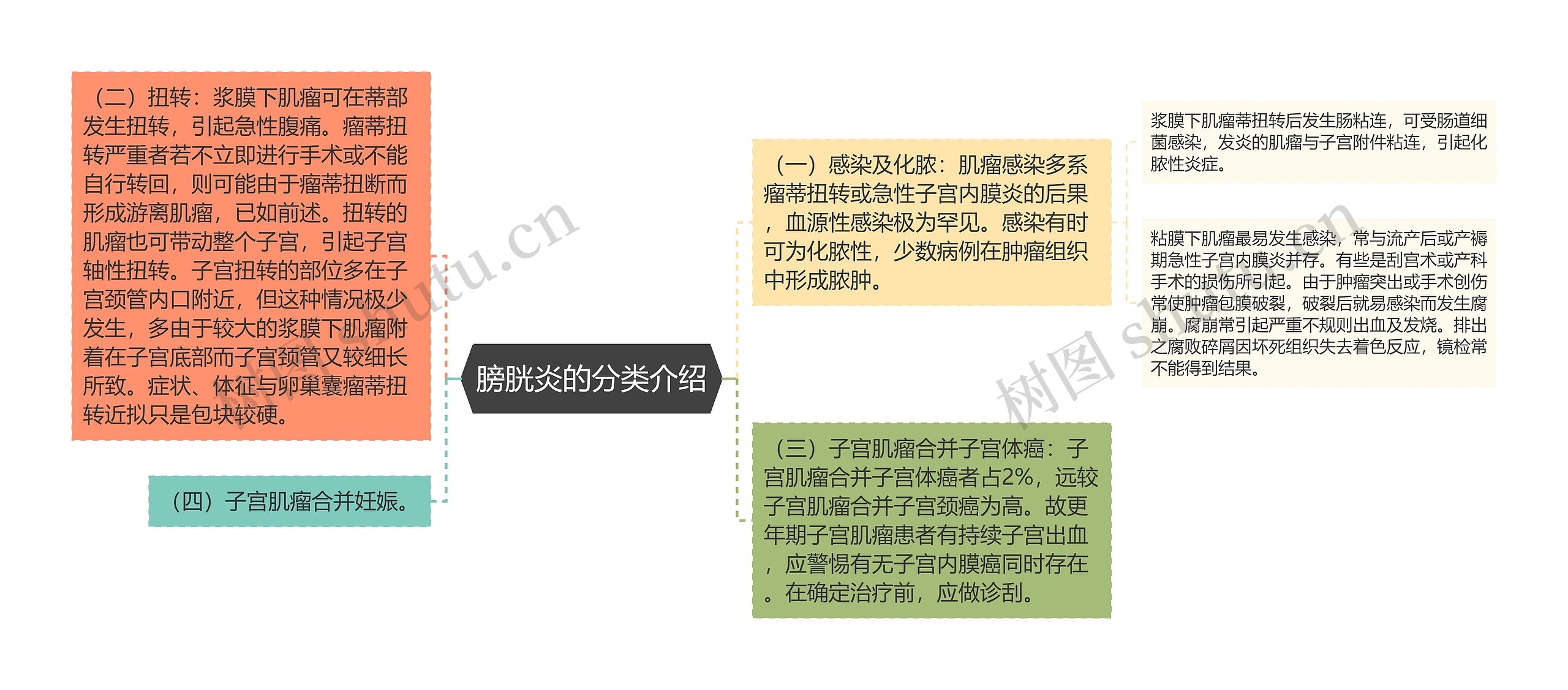 膀胱炎的分类介绍 膀胱炎的分类介绍