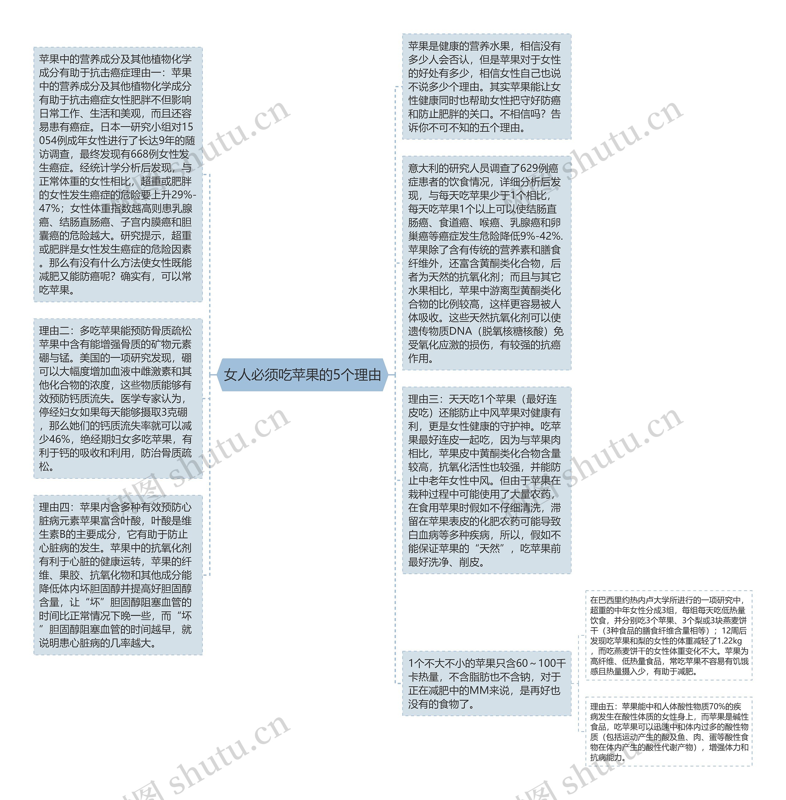 女人必须吃苹果的5个理由思维导图