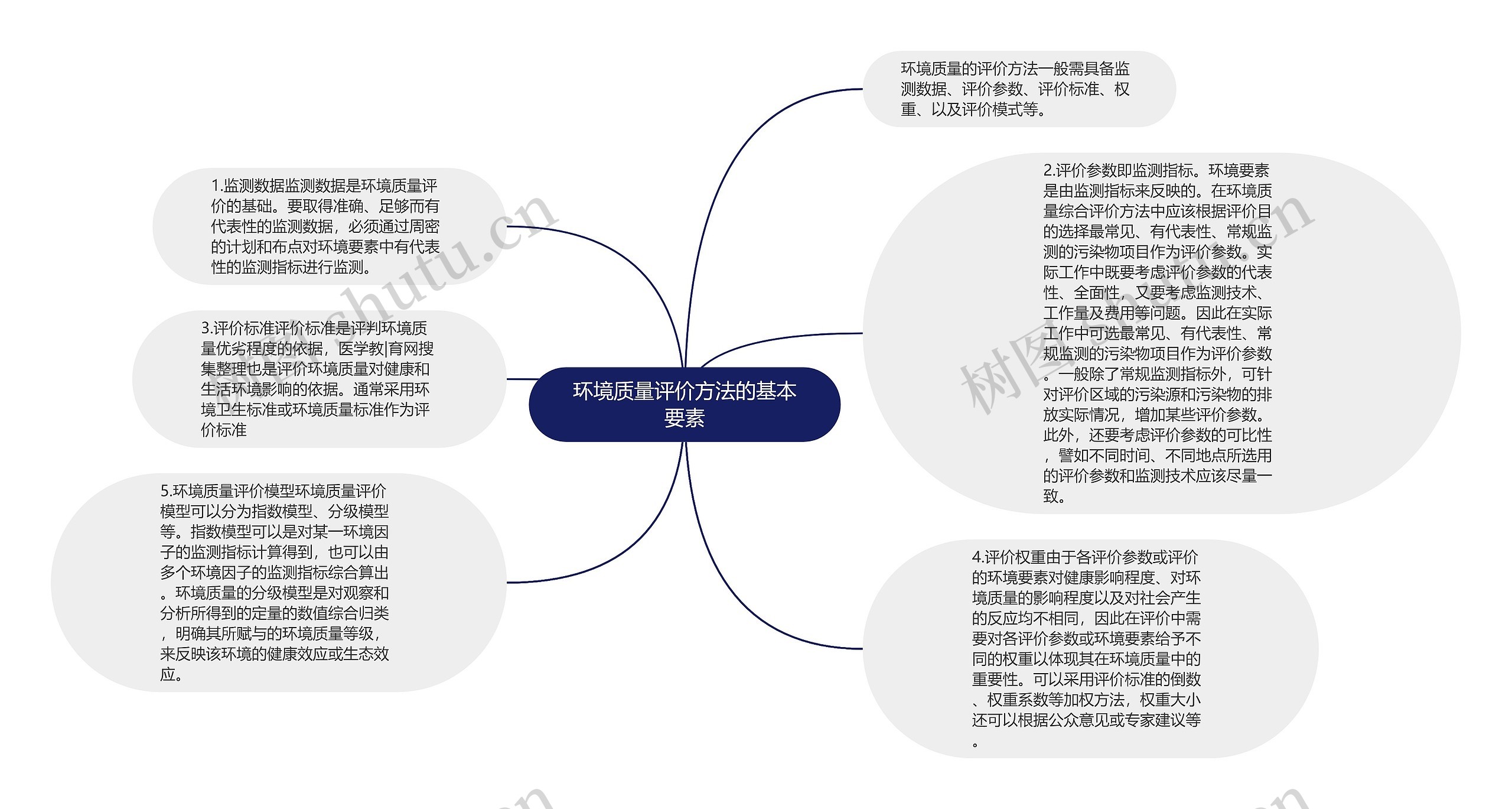 环境质量评价方法的基本要素思维导图