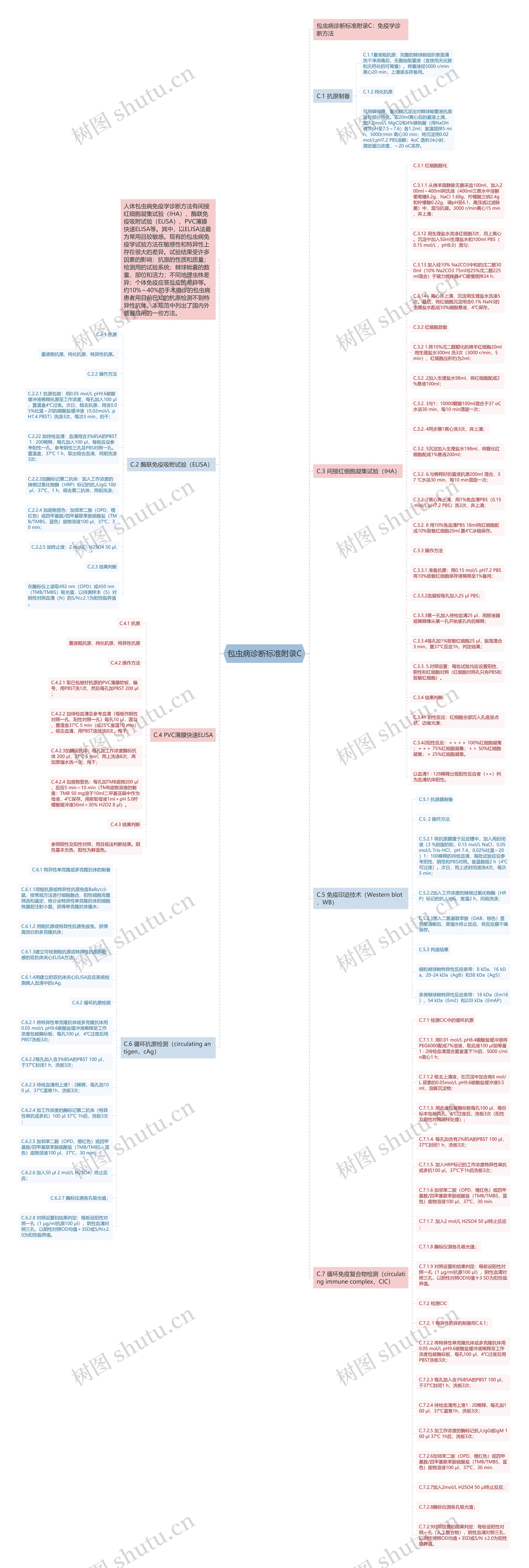 包虫病诊断标准附录C思维导图