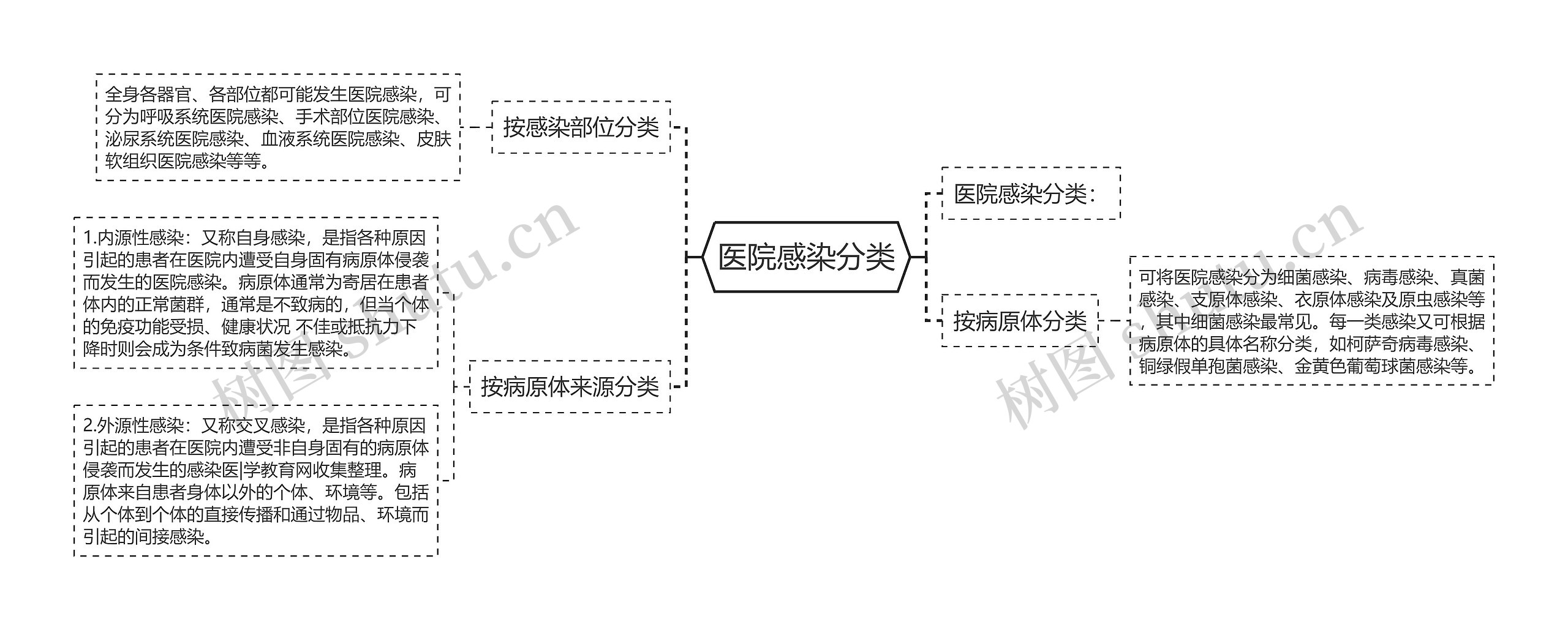 医院感染分类