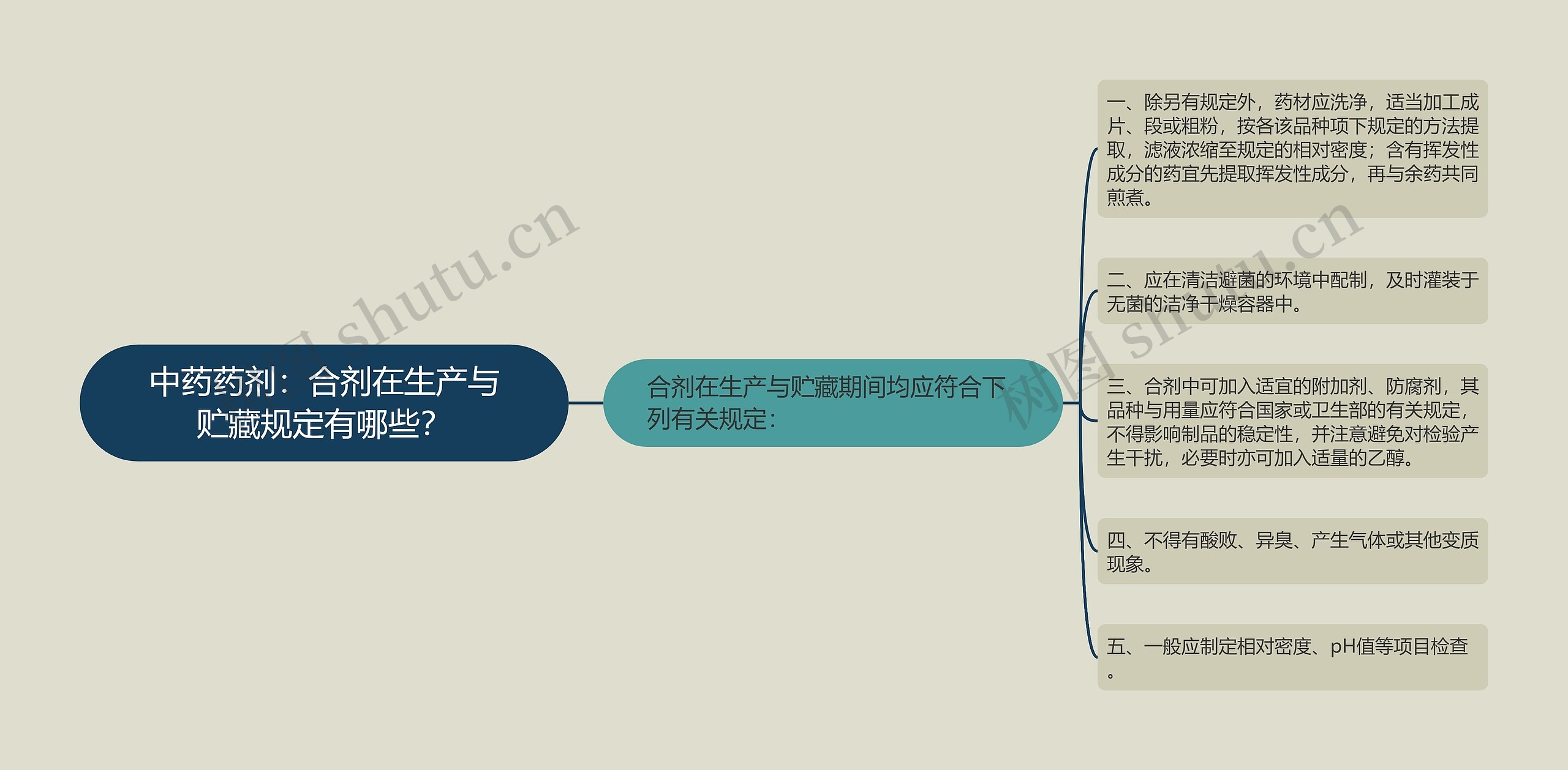 中药药剂：合剂在生产与贮藏规定有哪些？思维导图