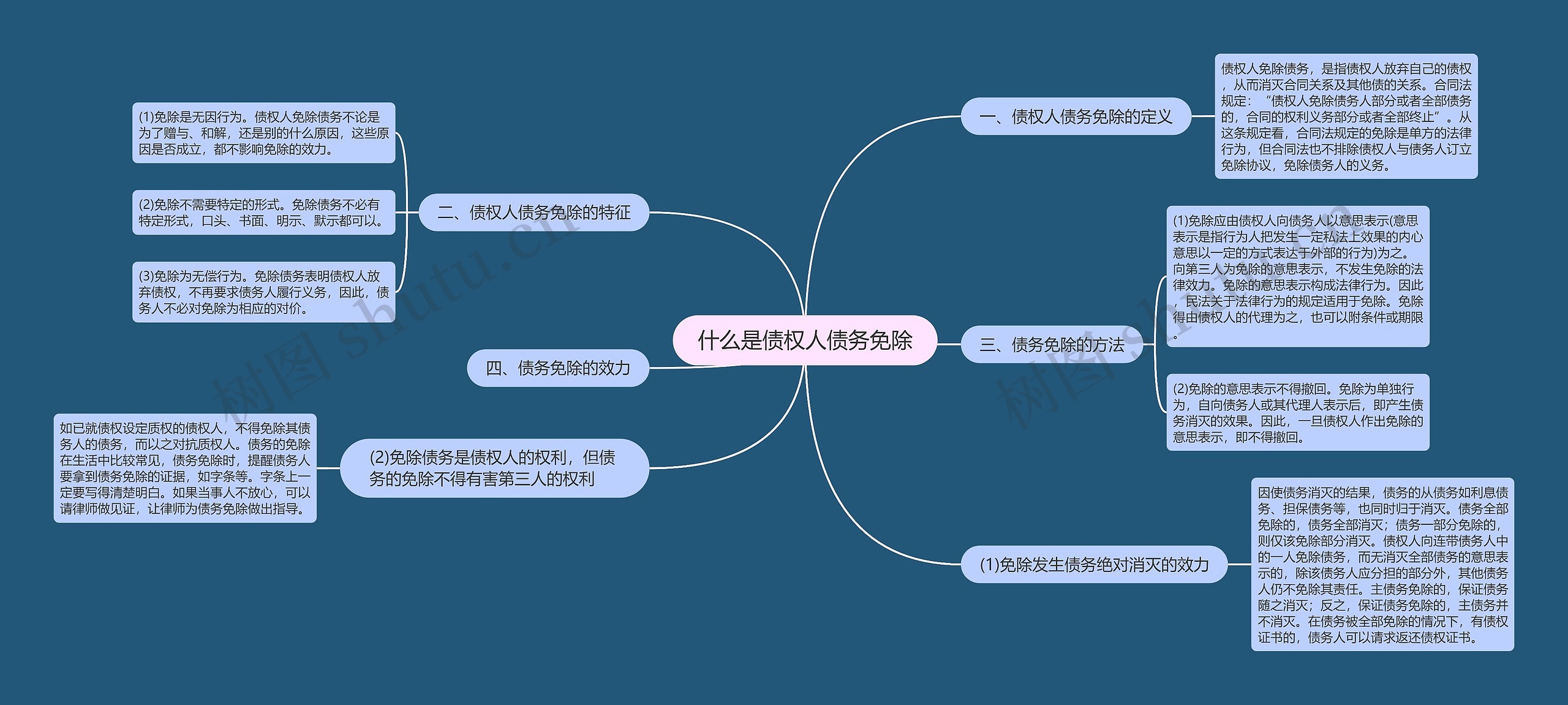 什么是债权人债务免除思维导图