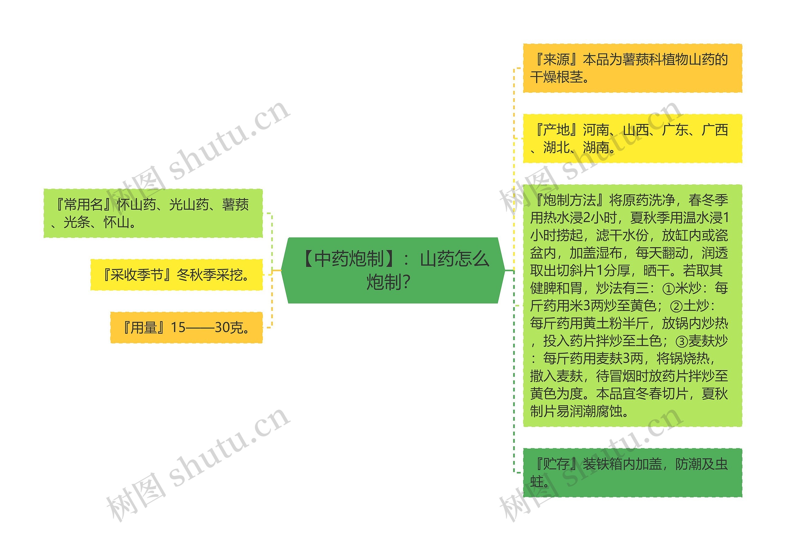 【中药炮制】：山药怎么炮制？思维导图