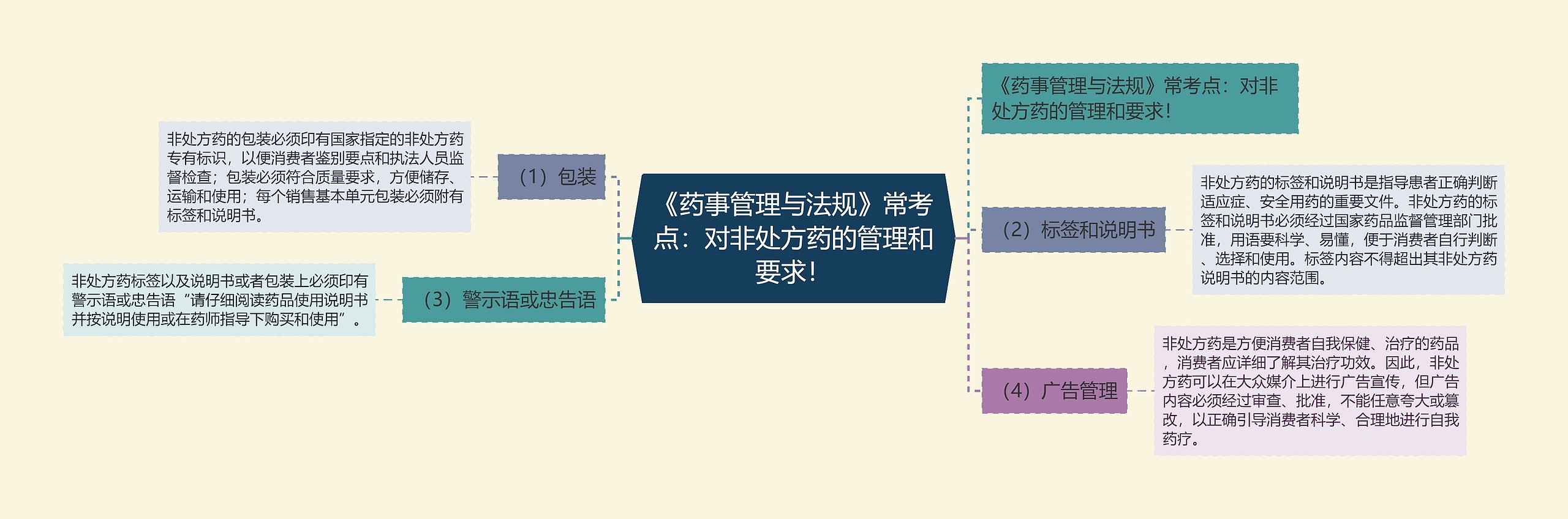 《药事管理与法规》常考点：对非处方药的管理和要求！思维导图