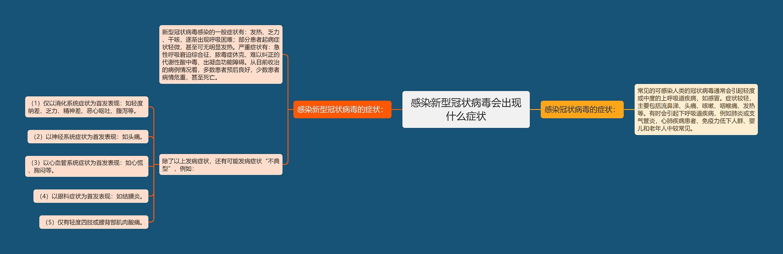 感染新型冠状病毒会出现什么症状