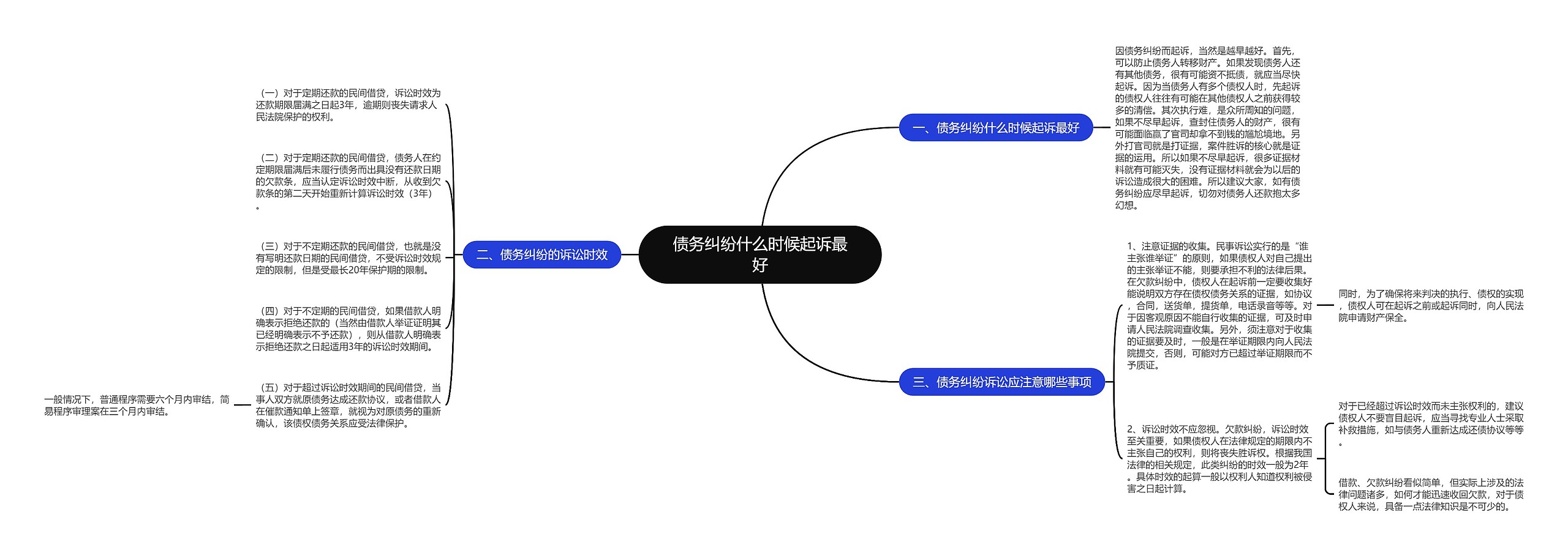 债务纠纷什么时候起诉最好