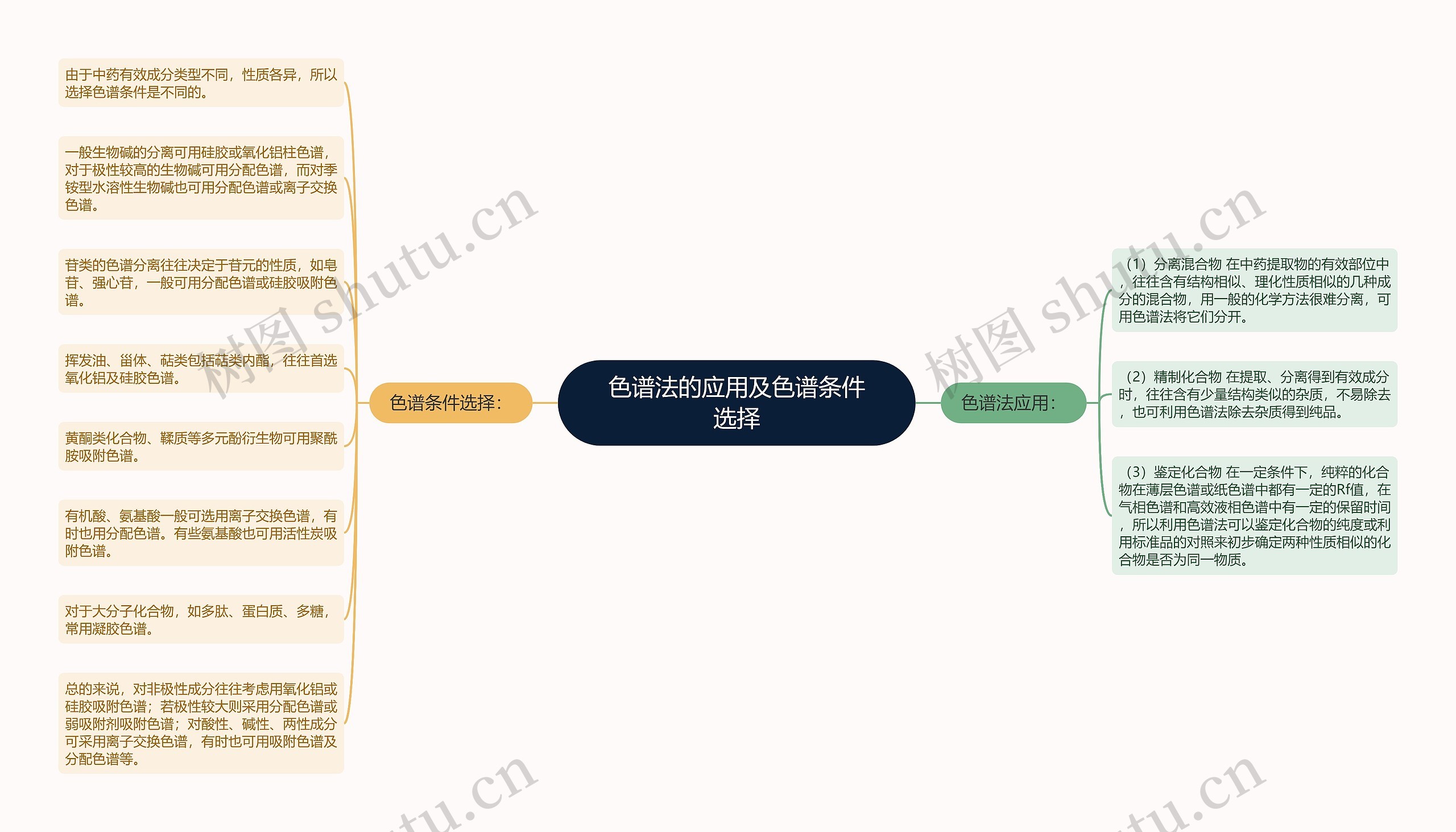 色谱法的应用及色谱条件选择思维导图