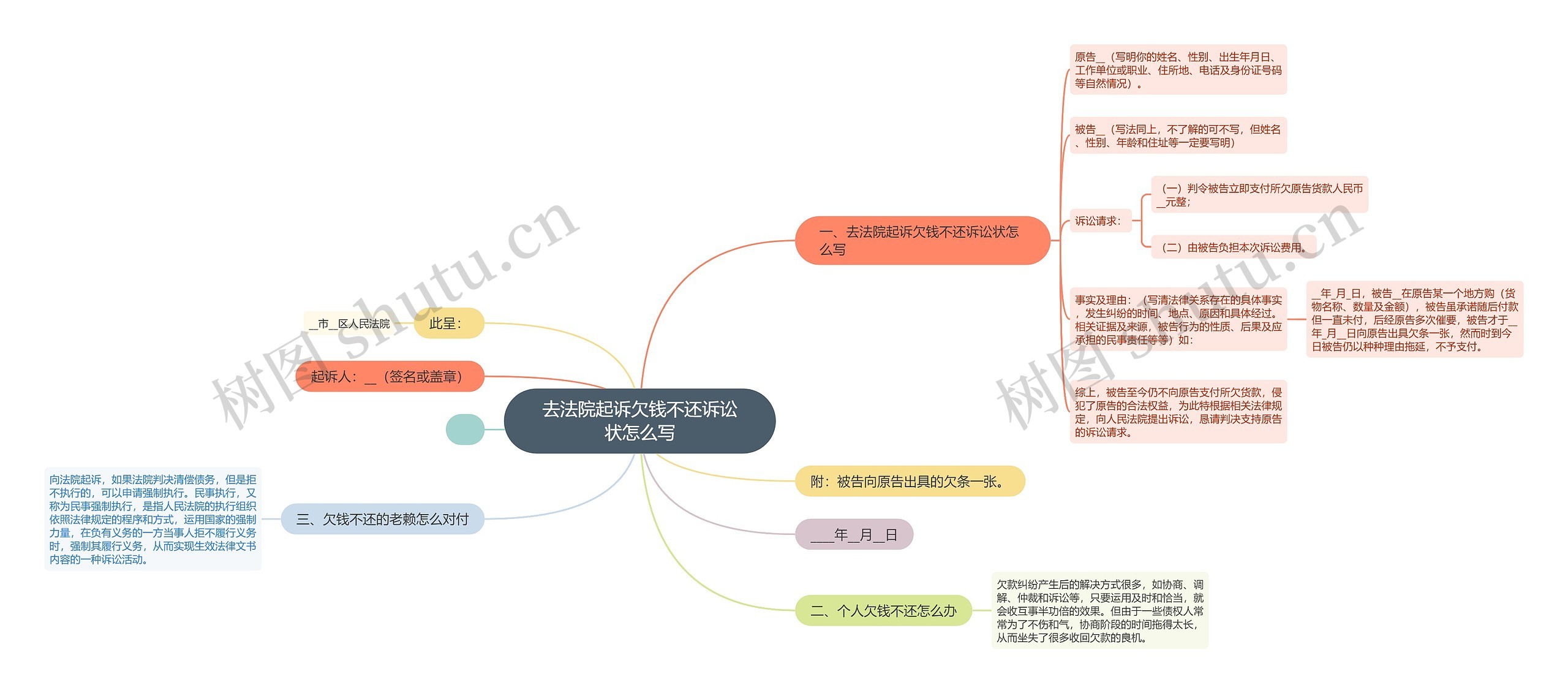 去法院起诉欠钱不还诉讼状怎么写思维导图