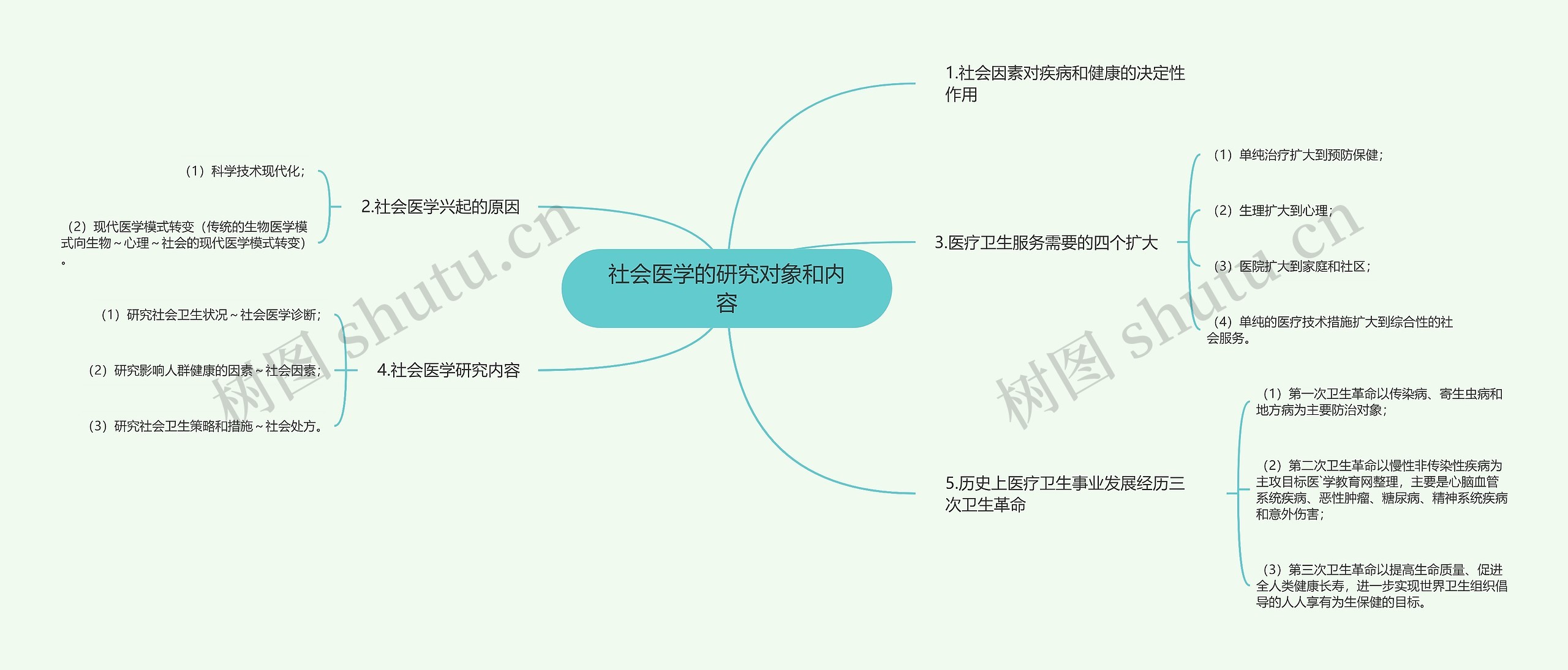 社会医学的研究对象和内容