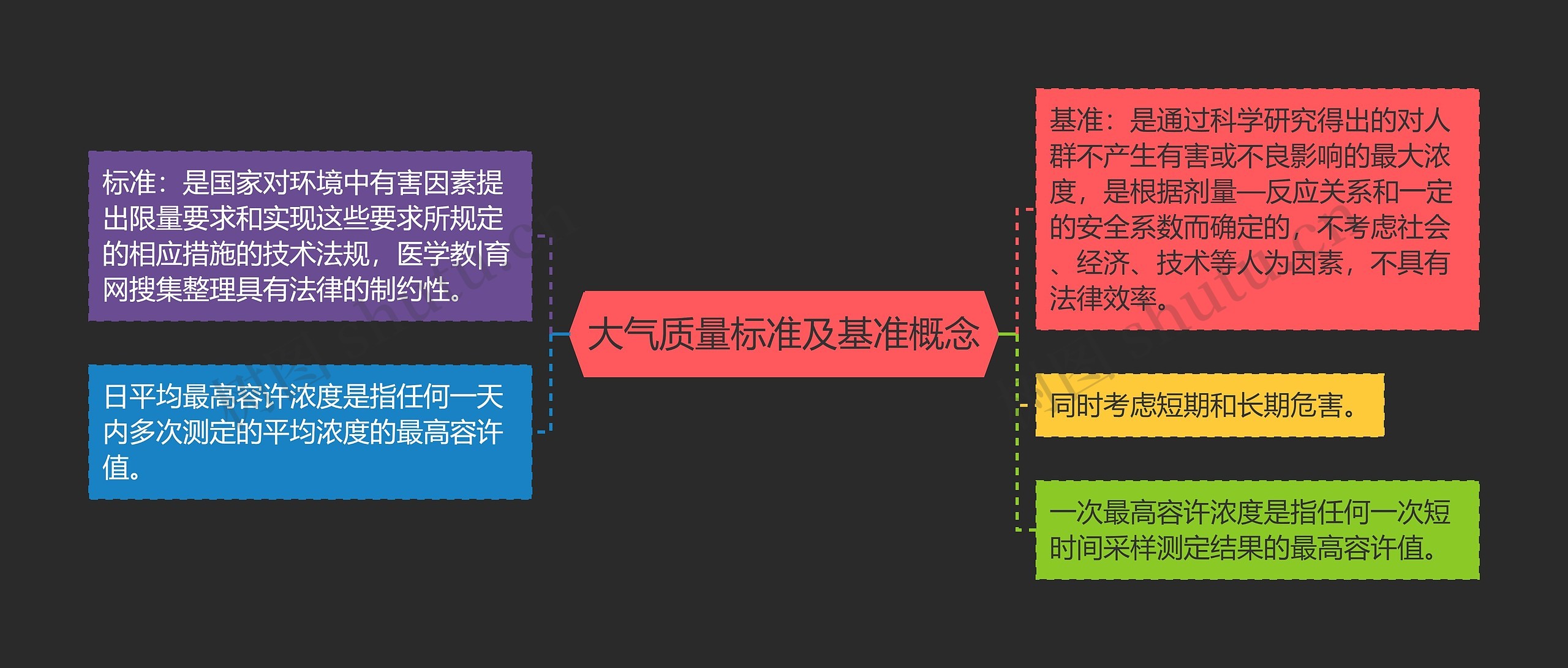 大气质量标准及基准概念