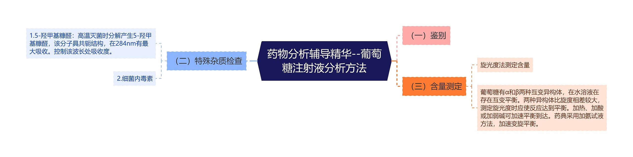 药物分析辅导精华--葡萄糖注射液分析方法思维导图