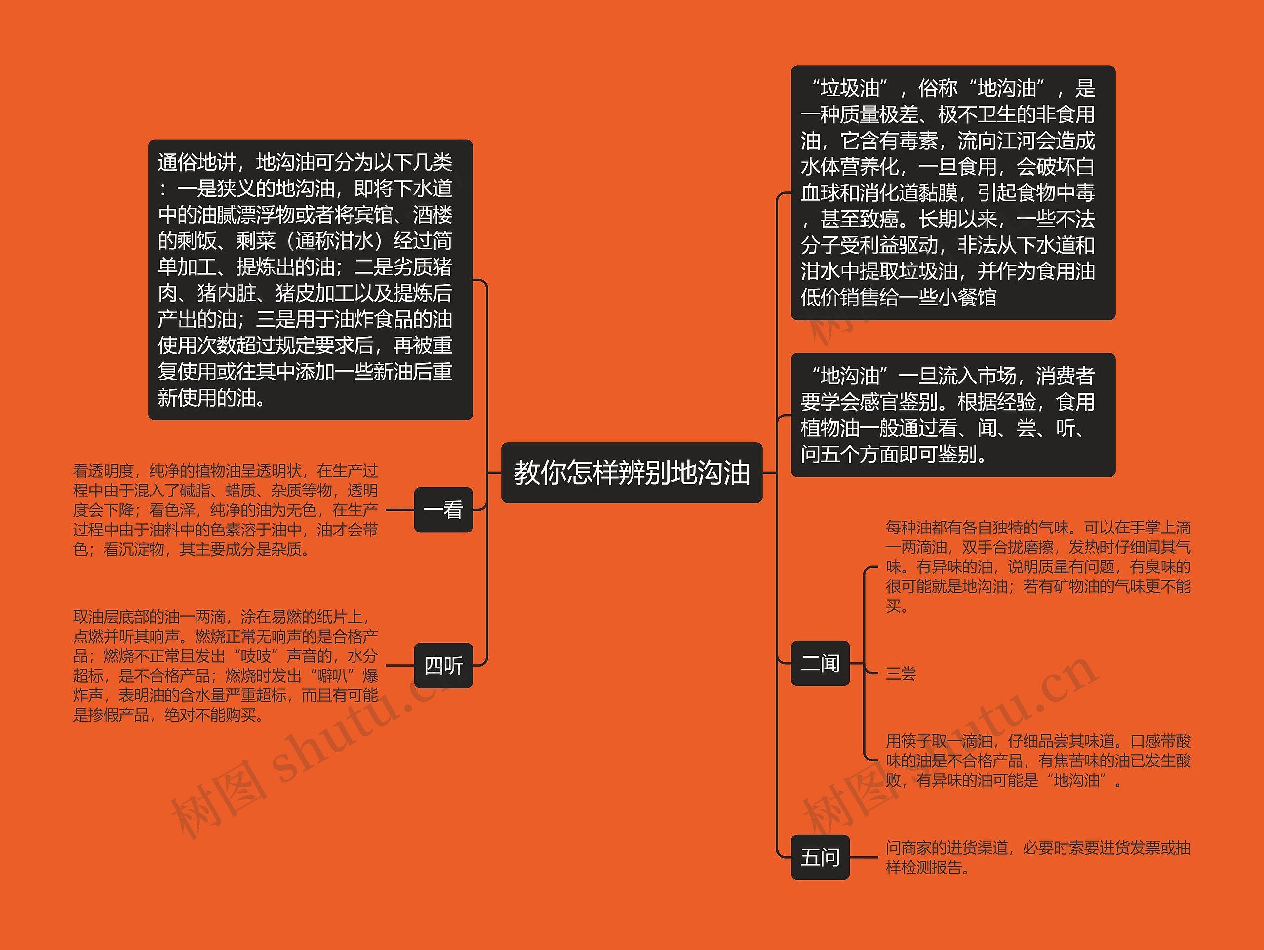 教你怎样辨别地沟油思维导图