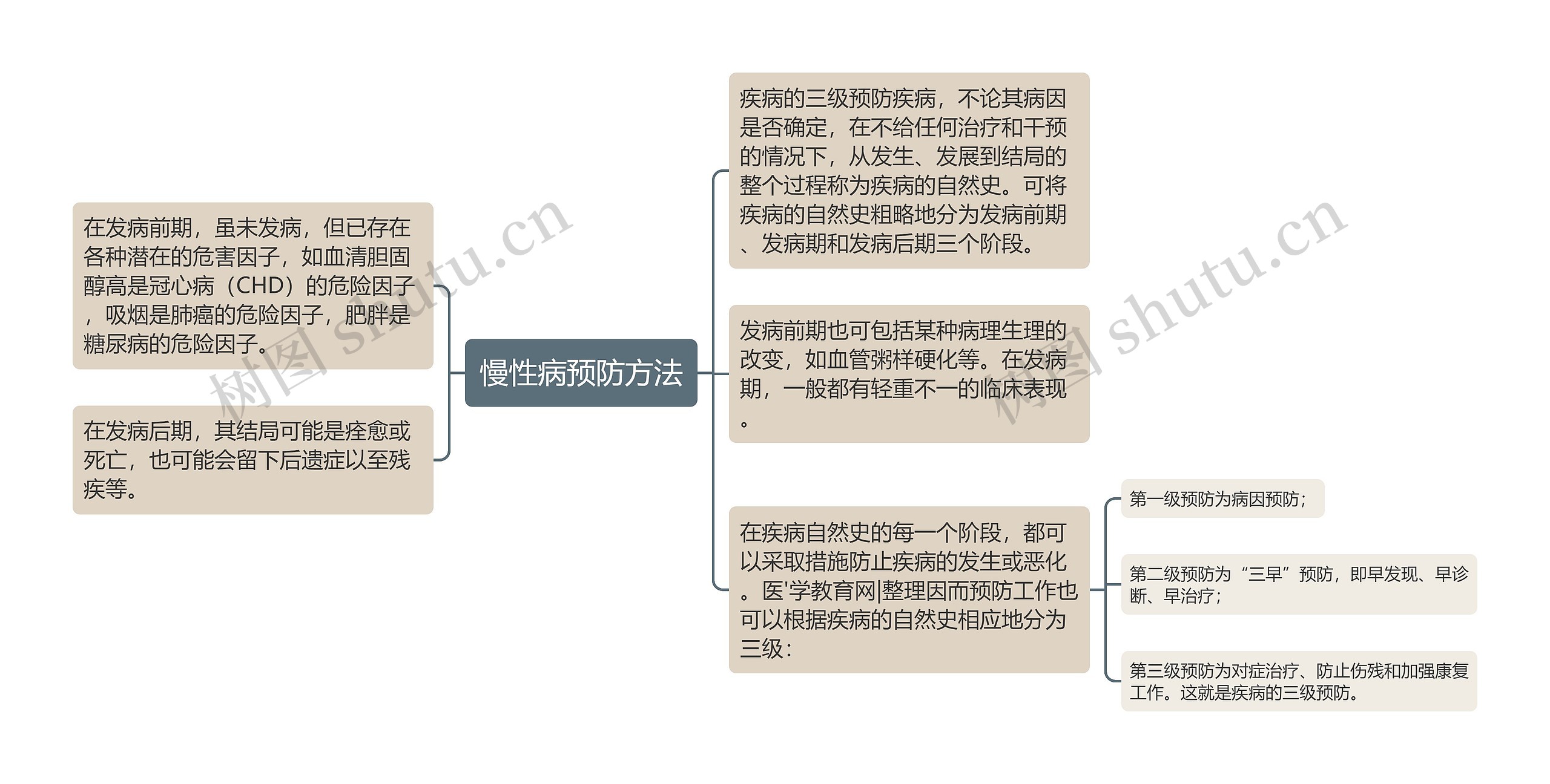 慢性病预防方法