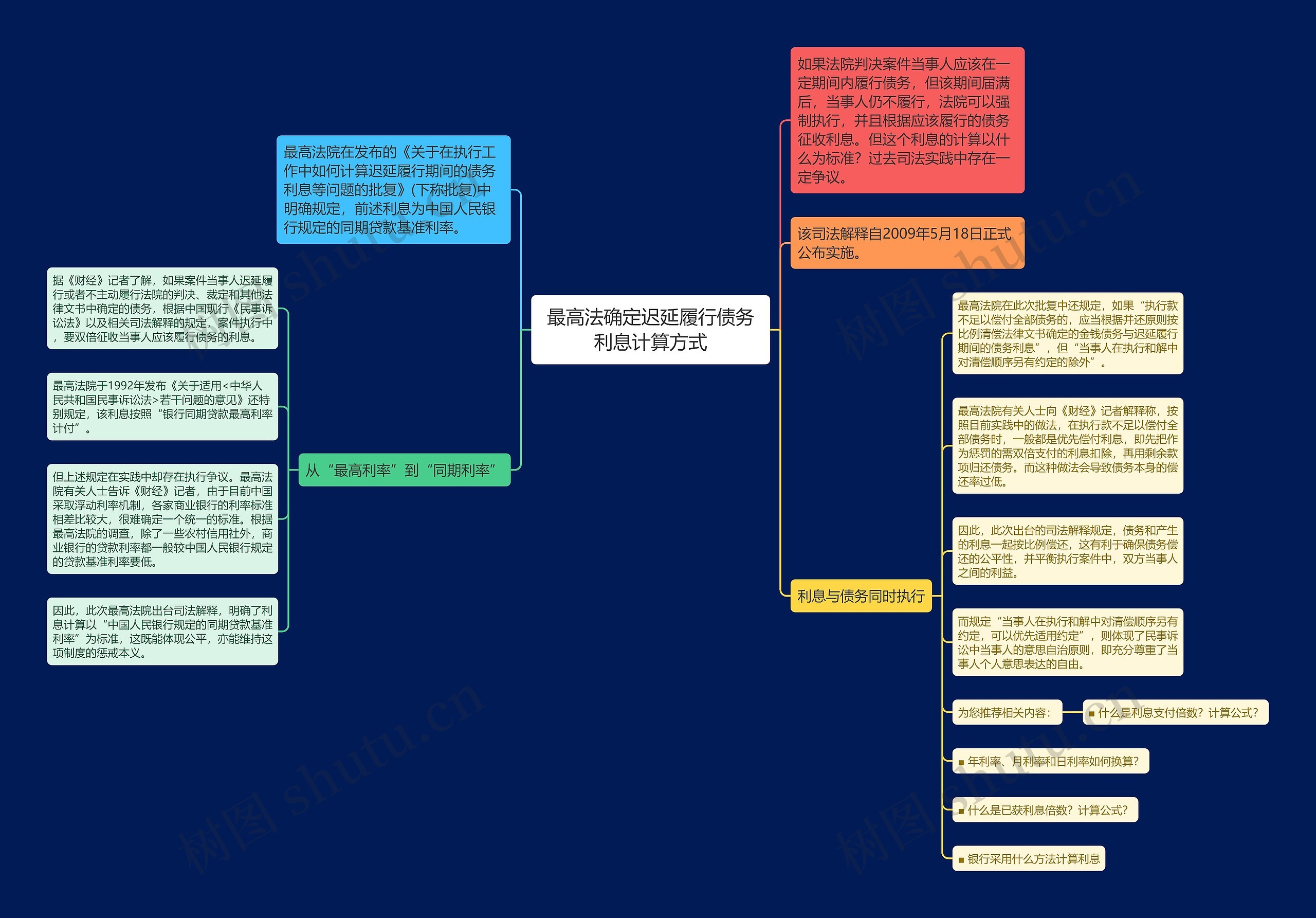 最高法确定迟延履行债务利息计算方式思维导图